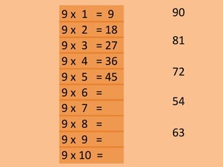9 x 1 = 9
81
90
72
63
54
9 x 2 = 18
9 x 3 = 27
9 x 10 =
9 x 9 =
9 x 8 =
9 x 7 =
9 x 6 =
9 x 5 = 45
9 x 4 = 36
 