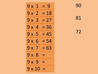 9 x 1 = 9
81
90
72
9 x 2 = 18
9 x 3 = 27
9 x 10 =
9 x 9 =
9 x 8 =
9 x 7 = 63
9 x 6 = 54
9 x 5 = 45
9 x 4 = 36
 