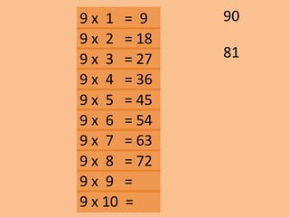 9 x 1 = 9
81
90
9 x 2 = 18
9 x 3 = 27
9 x 10 =
9 x 9 =
9 x 8 = 72
9 x 7 = 63
9 x 6 = 54
9 x 5 = 45
9 x 4 = 36
 