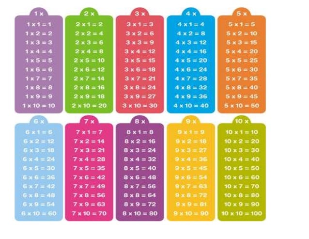 Tablas de multiplicar