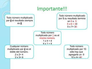 Importante!!!
Todo número multiplicado
por 0 el resultado siempre
es 0
Todo número
multiplicado por 1 es el
mismo número.
1 x 4 = 4
4 x 1 = 4
Cualquier número
multiplicado por 2 es el
doble del número.
2 x 2= 4
2 x 3= 6
Todo número multiplicado
por 5 su resultado termina
en 0 o 5
5 x 6 = 30
5 x 7= 35
Todo número
multiplicado por 10
sólo hay que
agregarle un 0
10 x 4= 40