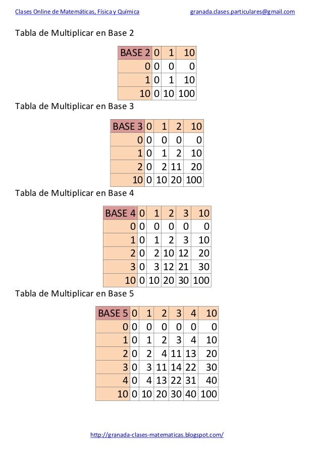 Tablas De Multiplicar En Base 2 3 4 5 6 7 8 9 11 12 Y 16