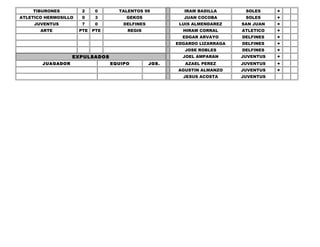 TIBURONES          2     0      TALENTOS 99           IRAM BADILLA       SOLES     +
ATLETICO HERMOSILLO    0     3         GEKOS              JUAN COCOBA        SOLES     +
     JUVENTUS          7     0        DELFINES           LUIS ALMENDAREZ    SAN JUAN   +
       ARTE           PTE   PTE        REGIS              HIRAM CORRAL      ATLETICO   +
                                                          EDGAR ARVAYO      DELFINES   +
                                                        EDGARDO LIZARRAGA   DELFINES   +
                                                           JOSE ROBLES      DELFINES   +
                   EXPULSADOS                             JOEL AMPARAN      JUVENTUS   +
        JUAGADOR                  EQUIPO         JGS.      AZAEL PEREZ      JUVENTUS   +
                                                        AGUSTIN ALMANZO     JUVENTUS   +
                                                          JESUS ACOSTA      JUVENTUS
 