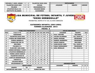 ESPARZA Y ASOC JOMAN         5        0        TALENTOS OXXO 2004                               EXPULSADOS
  TALENTOS OXXO 2005         3        0                  CHIVAS                   JUGADOR               EQUIPO          JUEGOS
         FELINOS             3        0            SOLIDARIDAD F.C.
   ATLETICO HILLO. 04                               COLEGIO REGIS
  INSTITUTO IRLANDES                                 CACHORROS



              LIGA MUNICIPAL DE FÚTBOL INFANTIL Y JUVENIL
                          “OXXO HERMOSILLO”
                                          PERIMETRAL NORTE # 731 COL ALVARO OBREGON


                                           CATEGORÍA INFANTIL (2001-2002)
                                              TORNEO CLAUSURA 2013
                                                     FECHA 2
                   “TABLA DE POSICIONES”                                                     GOLEO INDIVIDUAL
POS         EQUIPO                JJ JG JE JP GF GC DIF PTS                            JUGADOR               EQUIPO         GLS
1.-         TIBURONES             2        2   0     0   11   0    +11   6   1.- PAUL TREVIÑO                DELFINES           5
1.-     TALENTOS OXXO 2003        2        2   0     0   11   0    +11   6   2.- JULIAN CALDERON         TAL. OXXO 03           3
2.-    PUMAS MR FERRETERIA        1        1   0     0    3   1    +2    3   2.- ANGEL DORAME             TIBURONES             3
3.-      PUMAS AMARILLO           2        1   0     1    5   4    +1    3   3.- SAMUEL BARRERAS          TIBURONES             2
4.-      PUMAS MR FER. 02         1        1   0     1    1   0    +1    3   3.- JESUS CAMPOS                DELFINES           2
5.-          DELFINES             2        1   0     1    8   8     0    3   3.- JUAN DAVID CUEN         TAL. OXXO 03           2
6.-        FELINOS F.C.           2        1   0     1    4   5    -1    3   3.- PABLO HERNANDEZ          TIBURONES             2
7.-     CLUB DEP. SAN JUAN        2        1   0     1    2   4    -2    3   3.- AXEL MORALES            TAL. OXXO 03           2
8.-    JOMAN ESPARZA Y ASOC       1        0   1     0    0   0     0    2
9.-    ATLETICO HERMOSILLO        1        0   1     0    0   0     0    1
10.-   TIGRES JESUS GARCIA        1        0   0     1    0   1    -1    0
11.-     TALENTOS OXXO 02         1        0   0     1    1   3    -2    0
12.-   CORTIJO MANANTIALES        2        0   0     2    1   5    -4    0
13.-        CHIVAS 02             2        0   0     2    0   16   -16   0
14.-      COLEGIO REGIS           0        0   0     0    0   0     0    0
14.-     SOLIDARIDAD F.C.         0        0   0     0    0   0     0    0                   AMONESTADOS
                          RESULTADOS                                               JUGADOR              EQUIPO          1   2       3
          EQUIPO                 VS                      EQUIPO
 DEPORTIVO SAN JUAN          0        6            PUMAS MR 2001
 
