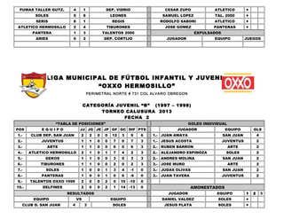 PUMAS TALLER GUTZ.      4        1             DEP. VIDRIO                  CESAR ZUPO            ATLETICO        +
         SOLES           0        8                 LEONES                  SAMUEL LOPEZ            TAL. 2000      +
         SERIS           8        1                 REGIS                  RODOLFO SABORI          ATLETICO        +
ATLETICO HERMOSILLO      2        4             TIBURONES                    JOSE GOMEZ            PANTERAS        +
        PANTERA          1        3            TALENTOS 2000                               EXPULSADOS
         ARIES           6        2            DEP. CORTIJO                  JUGADOR                EQUIPO         JUEGOS




              LIGA MUNICIPAL DE FÚTBOL INFANTIL Y JUVENIL
                          “OXXO HERMOSILLO”
                                      PERIMETRAL NORTE # 731 COL ALVARO OBREGON


                                  CATEGORÍA JUVENIL “B” (1997 – 1998)
                                       TORNEO CALUSURA 2013
                                              FECHA 2
                  “TABLA DE POSICIONES”                                                  GOLEO INDIVIDUAL
POS         EQUIPO            JJ JG JE JP GF GC DIF PTS                           JUGADOR                EQUIPO        GLS
1.-    CLUB DEP. SAN JUAN     2        2   0    0   12   3    9     6   1.- JUAN AMAYA                  SAN JUAN           4
2.-         JUVENTUS          1        1   0    0    7   0    7     3   1.- JESUS ACOSTA                JUVENTUS           2
3.-           ARTE            1        1   0    0    6   0    6     3   2.- RUBEN BARRON                    ARTE           2
4.-    ATLETICO HERMOSILLO    2        1   0    1    7   4    2     3   2.- ALEJANDRO ESPINOZA           SOLES             2
5.-          GEKOS            1        1   0    0    3   0    3     3   2.- ANDRES MOLINA               SAN JUAN           2
6.-        TIBURONES          1        1   0    0    2   0    2     3   3.- JOSE MURO                       ARTE           2
7.-          SOLES            1        0   0    1    3   4    -1    0   3.- JUDAS OLIVAS                SAN JUAN           2
8.-         PANTERAS          1        0   0    1    0   6    -6    0   3.- JUAN TAVERA                 JUVENTUS           2
9.-    TALENTOS OXXO 1999     2        0   0    2    0   10   -10   0
10.-        DELFINES          2        0   0    2    1   14   -13   0                     AMONESTADOS
                       RESULTADOS                                             JUGADOR               EQUIPO         1   2       3
        EQUIPO               VS                     EQUIPO                 DANIEL VALDEZ             SOLES         +
   CLUB D. SAN JUAN      4        3                 SOLES                   JESUS PLATA              SOLES         +
 