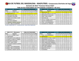 LIGA DE FUTBOL DEL MAGDALENA - MAGFUTBOL -Campeonatos Distritales del Segundo
Semestre de 2013 "Francisco Henao Vidal"
Pos Equipos PJ PG PE PP GF GC Ptos Pos Equipos PJ PG PE PP GF GC Ptos
1º F. D. C. FUTBOL CLUB 4 4 0 0 15 2 12 1º MONTERO "B" 5 4 1 0 16 3 13
2º MONTERO "A" 3 3 0 0 8 1 9 2º ESCUELA MINUTO DE DIOS 4 2 1 1 11 6 7
3º ESCUELA BETANIA 3 2 1 0 7 1 7 3º PESCADITO DOUGLAS 4 2 1 1 8 5 7
4º GILBERTO BOLAÑO 3 1 1 1 8 4 4 4º ESC. JOSE OTERO 3 2 1 0 5 1 7
5º ACAD. DE FUTBOL CUNDÍ 3 1 1 1 5 8 4 5º COOSALUD 3 1 1 1 6 4 4
6º BIANCHI F. C. 3 1 0 2 3 7 3 6º F.D.C. FUTBOL CLUB Junior 4 1 1 2 4 7 4
7º FUTURO SAMARIO 3 0 1 2 2 7 1 7º COZY CORNER NICO 4 1 0 3 4 11 3
8º ARSENAL SAMARIO MADERO 2 0 0 2 2 8 0 8º TAL. LOS ALMENDROS 3 1 0 2 2 9 3
9º ESC. PIBE VALDERRAMA 4 0 0 4 0 12 0 9º TALENTO EL PARQUE 4 0 0 4 2 12 0
Se dan a MONTERO "A", 3 puntos de Esc. Carlos Pibe Valderrama
Pos Equipos PJ PG PE PP GF GC Ptos Pos Equipos PJ PG PE PP GF GC Ptos
1º F. D. C. FUTBOL CLUB 4 4 0 0 12 2 12 1º TAL. LOS ALMENDROS 4 3 1 0 13 1 10
2º DEPOINSA 4 3 0 1 17 3 9 2º MONTERO 4 3 1 0 13 3 10
3º TALENTO LOS LAURELES 4 2 2 0 4 2 8 3º ACADEMIA FUTBOL CUNDÍ 4 3 0 1 17 7 9
4º ACAD. FUTBOL EL PANDO 5 2 1 2 14 7 7 4º ENVIGADO GALICIA F. C. 5 2 1 2 11 7 7
5º GILBERTO BOLAÑO 2 2 0 0 10 1 6 5º SEM. CICLON BANANERO 4 2 1 1 6 5 7
6º ESC. JOSE OTERO 3 2 0 1 9 4 6 6º ESC.SEMILLERO SAMARIO 3 1 1 1 5 8 4
7º TALENTO MARIA EUGENIA 3 2 0 1 9 6 6 7º Talento BANANERO-GAMAG 4 1 1 2 4 6 4
8º BONDA 5 2 0 3 7 12 6 8º DIM SANTA MARTA 3 1 0 2 3 4 3
9º ESC. LOS FUNDADORES 5 0 1 4 1 23 1 9º FUTURO SAMARIO 3 1 0 2 3 5 3
10º ESC. PIBE VALDERRAMA 3 0 0 3 4 12 0 10º DEPORTIVO OLI 3 0 0 3 0 13 0
11º ARSENAL SAMARIO MADERO 4 0 0 4 3 18 0 11º TAGANGA 3 0 0 3 0 16 0
TABLAS DE POSICIONES ACTUALIZADAS A AGOSTO 7 DE 2013
SUB-12 "A" - Eliminatoria TABLA DE POSICIONES SUB-12 "B" - Eliminatoria TABLA DE POSICIONES
TABLA DE POSICIONESSUB-13 "B" - EliminatoriaTABLA DE POSICIONESSUB-13 "A" - Eliminatoria
 