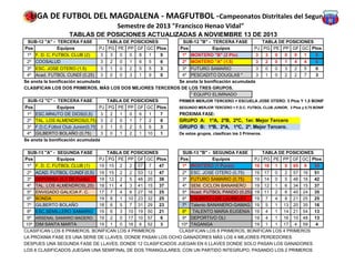 LIGA DE FUTBOL DEL MAGDALENA - MAGFUTBOL - Campeonatos Distritales del Segundo
Semestre de 2013 "Francisco Henao Vidal"
TABLAS DE POSICIONES ACTUALIZADAS A NOVIEMBRE 13 DE 2013
SUB-12 "A" - TERCERA FASE
Pos
Equipos
1º F. D. C. FUTBOL CLUB (2)
2º COOSALUD

TABLA DE POSICIONES
PJ PG PE PP GF GC Ptos
3
3
0
0
8
1
9
3

2

0

1

6

5

6

SUB-12 "B" - TERCERA FASE
Pos
Equipos
1º MONTERO "B" (2 Pto)
2º MONTERO "A" (1,5)

TABLA DE POSICIONES
PJ PG PE PP GF GC Ptos
3
3
0
0
9
1
9
3

2

0

1

4

4

6

3º ESC. JOSE OTERO (1.5)
3
1
0
2
5
5
3
3º FUTURO SAMARIO
3
0
0
3
2
5
0
4º Acad. FUTBOL CUNDÍ (0,25) 3
0
0
3
1
9
0
4º PESCADITO DOUGLAS *
3
1
0
2
2
7
3
Se anota la bonificación acumulada
Se anota la bonificación acumulada
CLASIFICAN LOS DOS PRIMEROS, MÁS LOS DOS MEJORES TERCEROS DE LOS TRES GRUPOS.
* EQUIPO ELIMINADO
SUB-12 "C" - TERCERA FASE
TABLA DE POSICIONES
PRIMER MERJOR TERCERO = ESCUELA JOSE OTERO. 3 Ptos Y 1,5 BONIF.
Pos
Equipos
PJ PG PE PP GF GC Ptos
SEGUNDO MERJOR TERCERO = F.D.C. FUTBOL CLUB JUNIOR, 3 Ptos y 0,75 BONIF.
1º ESC.MINUTO DE DIOS(0,5)
3
2
1
0
6
1
7
PROXIMA FASE:
2º TAL. LOS ALMENDROS(0,75) 3
2
0
1
7
2
6
GRUPO A: 1ºA, 2ºB, 2ºC, 1er. Mejor Tercero
3º F.D.C.Fútbol Club Junior(0,75) 3
1
0
2
5
6
3
GRUPO B: 1ºB, 2ºA, 1ºC, 2º. Mejor Tercero.
4º GILBERTO BOLAÑO (0,75)
3
0
1
2
1 10
1
De estos grupos, clasifican los 3 Primeros.
Se anota la bonificación acumulada
SUB-13 "A" - SEGUNDA FASE
Pos
Equipos
1º F. D. C. FUTBOL CLUB (1)

TABLA DE POSICIONES
PJ PG PE PP GF GC Ptos
19 15 2
2 57 7
47

SUB-13 "B" - SEGUNDA FASE
Pos
Equipos
1º MONTERO (1 Punto)

TABLA DE POSICIONES
PJ PG PE PP GF GC Ptos
19 18 1
0 65 9
55

2º ACAD. FUTBOL CUNDÍ (0,5) 19 15 2
2 53 12 47
2º ESC. JOSE OTERO (0,75)
19 17 0
2 57 16
3º DEPOINSA (0,5 DE Punto)
19 12 2
5 46 20 38
3º FUTURO SAMARIO (0,75)
19 14 0
5 46 16
4º TAL. LOS ALMENDROS(,25) 18 11 4
3 41 15 37
4º SEM. CICLON BANANERO
19 12 1
6 34 15
5º ENVIGADO GALICIA F. C.
17 7
4
6 27 16 25
5º Acad. FUTBOL PANDO (0,25) 19 11 2
6 40 24
6º BONDA
19 8
1 10 23 32 25
6º TALENTO LOS LAURELES
19 7
4
8 21 25
7º GILBERTO BOLAÑO
18 6
5
7 31 29 23
7º Talento BANANERO-GAMAG 19 5
1 13 20 35
8º ESC.SEMILLERO SAMARIO 19 6
3 10 19 50 21
8º TALENTO MARIA EUGENIA 19 4
1 14 21 54
9º ARSENAL SAMARIO MADERO 19 2
0 17 10 57
6
9º DEPORTIVO OLI
19 4
1 16 10 48
10º DIM SANTA MARTA
19 1
0 16 6 52
3
10º TAGANGA
19 1
1 17 4 59
CLASIFICAN LOS 8 PRIMEROS, BONIFICAN LOS 4 PRIMEROS
CLASIFICAN LOS 8 PRIMEROS, BONIFICAN LOS 4 PRIMEROS
LA PROXIMA FASE ES UNA SERIE DE LLAVES, DONDE PASAN LOS OCHO GANADORES MÁS LOS 4 MEJORES PERDEDORES
DESPUES UNA SEGUNDA FASE DE LLAVES, DONDE 12 CLASIFICADOS JUEGAN EN 6 LLAVES DONDE SOLO PASAN LOS GANADORES
LOS 6 CLASIFICADOS JUEGAN UNA SEMIFINAL DE DOS TRIANGULARES, CON UN PARTIDO INTEGRUPO, PASANDO LOS 2 PRIMEROS

51
42
37
35
25
16
13
13
4

 