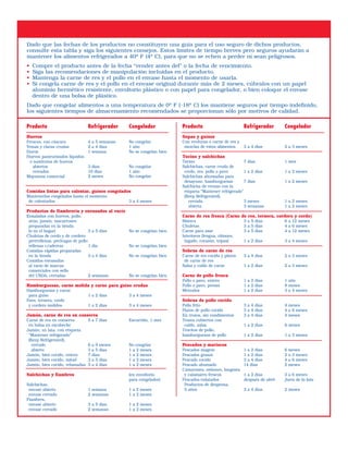 Tabla de almacenamiento en refrigerador y congelador
Dado que las fechas de los productos no constituyen una guía para el uso seguro de dichos productos,
consulte esta tabla y siga los siguientes consejos. Estos límites de tiempo breves pero seguros ayudarán a
mantener los alimentos refrigerados a 40º F (4º C), para que no se echen a perder ni sean peligrosos.
• Compre el producto antes de la fecha “vender antes del” o la fecha de vencimiento.
• Siga las recomendaciones de manipulación incluidas en el producto.
• Mantenga la carne de res y el pollo en el envase hasta el momento de usarla.
• Si congela carne de res y el pollo en el envase original durante más de 2 meses, cúbralos con un papel
aluminio hermético resistente, envoltorio plástico o con papel para congelador, o bien coloque el envase
dentro de una bolsa de plástico.
Dado que congelar alimentos a una temperatura de 0º F (-18º C) los mantiene seguros por tiempo indefinido,
los siguientes tiempos de almacenamiento recomendados se proporcionan sólo por motivos de calidad.
Producto Refrigerador Congelador
Huevos
Frescos, con cáscara 4 a 5 semanas No congelar
Yemas y claras crudas 2 a 4 días 1 año
Duros 1 semana No se congelan bien
Huevos pasteurizados líquidos
o sustitutos de huevos
abiertos 3 días No congelar
cerrados 10 días 1 año
Mayonesa comercial 2 meses No congelar
Comidas listas para calentar, guisos congelados
Mantenerlos congelados hasta el momento
de calentarlos 3 a 4 meses
Productos de fiambrería y envasados al vacío
Ensaladas con huevos, pollo,
atún, jamón, macarrones
preparadas en la tienda
(o en el hogar) 3 a 5 días No se congelan bien
Chuletas de cerdo y de cordero
prerrellenas, pechugas de pollo
rellenas c/aderezo 1 día No se congelan bien
Comidas rápidas preparadas
en la tienda 3 a 4 días No se congelan bien
Comidas envasadas
al vacío de marcas
comerciales con sello
del USDA, cerradas 2 semanas No se congelan bien
Hamburguesas, carne molida y carne para guiso crudas
Hamburguesas y carne
para guiso 1 a 2 días 3 a 4 meses
Pavo, ternera, cerdo
y cordero molidos 1 a 2 días 3 a 4 meses
Jamón, carne de res en conserva
Carne de res en conserva
en bolsa en escabeche
5 a 7 días Escurrida, 1 mes
Jamón, en lata, con etiqueta
“Mantener refrigerado”
(Keep Refrigerated),
cerrado 6 a 9 meses No congelar
abierto 3 a 5 días 1 a 2 meses
Jamón, bien cocido, entero 7 días 1 a 2 meses
Jamón, bien cocido, mitad 3 a 5 días 1 a 2 meses
Jamón, bien cocido, rebanadas 3 a 4 días 1 a 2 meses
Salchichas y fiambres (en envoltorio
para congelador)
Salchichas,
envase abierto 1 semana 1 a 2 meses
envase cerrado 2 semanas 1 a 2 meses
Fiambres,
envase abierto 3 a 5 días 1 a 2 meses
envase cerrado 2 semanas 1 a 2 meses
Producto Refrigerador Congelador
Sopas y guisos
Con verduras o carne de res y
mezclas de estos alimentos 3 a 4 días 2 a 3 meses
Tocino y salchichas
Tocino 7 días 1 mes
Salchichas, carne cruda de
cerdo, res, pollo o pavo 1 a 2 días 1 a 2 meses
Salchichas ahumadas para
desayuno, hamburguesas 7 días 1 a 2 meses
Salchicha de verano con la
etiqueta “Mantener refrigerado”
(Keep Refrigerated),
cerrada 3 meses 1 a 2 meses
abierta 3 semanas 1 a 2 meses
Carne de res fresca (Carne de res, ternera, cordero y cerdo)
Bistecs 3 a 5 días 6 a 12 meses
Chuletas 3 a 5 días 4 a 6 meses
Carne para asar 3 a 5 días 4 a 12 meses
Interiores (lengua, riñones,
hígado, corazón, tripas) 1 a 2 días 3 a 4 meses
Sobras de carne de res
Carne de res cocida y platos
de carne de res
3 a 4 días 2 a 3 meses
Salsa y caldo de carne 1 a 2 días 2 a 3 meses
Carne de pollo fresca
Pollo o pavo, entero 1 a 2 días 1 año
Pollo o pavo, presas 1 a 2 días 9 meses
Menudos 1 a 2 días 3 a 4 meses
Sobras de pollo cocido
Pollo frito 3 a 4 días 4 meses
Platos de pollo cocido 3 a 4 días 4 a 6 meses
En trozos, sin condimentos 3 a 4 días 4 meses
Trozos cubiertos con
caldo, salsa 1 a 2 días 6 meses
Trocitos de pollo,
hamburguesas de pollo 1 a 2 días 1 a 3 meses
Pescados y mariscos
Pescados magros 1 a 2 días 6 meses
Pescados grasos 1 a 2 días 2 a 3 meses
Pescado cocido 3 a 4 días 4 a 6 meses
Pescado ahumado 14 días 2 meses
Camarones, ostiones, langosta
y calamares frescos 1 a 2 días 3 a 6 meses
Pescados enlatados después de abrir fuera de la lata
Productos de despensa,
5 años 3 a 4 días 2 meses
 