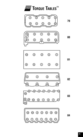 95
Torque Tables™
79
80
81
82
83
84
1
2
3
4
5
6
7
8
9
10
1
2
3
45
6
7
89
10
1
2
3
4 5
6
7
8 9
10
1
2
3
4 5
6 7
8 9
10 11
12 13
1415
17
16
1
2
3
4
5
6
7
8
9
10
11
12
13
14
1 35 7
26 4 8
 