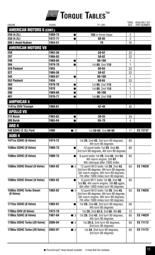 15● PermaTorque®
Head Gasket available ❍ Head Bolt Set available
Torque Tables™
ENGINE YEARS FT.-LBS.
TORQ.
SEQ.
HEAD BOLT SET
PART NUMBER
AMERICAN MOTORS 6 (CONT.)
258 (4.2l) 1980-73 ● 105 in three steps 2
258 (4.2l) 1972-71 ● 80-85 2
308 l-head hudson 1954-51 70 35
AMERICAN MOTORS V8
250 1962-56 58-62 22
287 1966-63 58-62 22
290 1969-66 ● 90-100 1
304 1979-70 ● 1st 80, 2nd 110 1
320 packard 1955 60-65 22
327 1966-56 58-62 22
343 1969-67 ● 90-100 1
352 packard 1956 60-65 22
360 1978-70 ● 1st 80, 2nd 110 1
390 1970 ● 1st 80, 2nd 110 1
390 1969-68 ● 90-100 1
401 1976-71 ● 1st 80, 2nd 110 1
AMPHICAR 4
1147cc ohV Triumph 1968-61 42-46 42
APOLLO V8
215 buick 1963-62 ● 50-55 24
300 buick 1965-64 ● 65-70 4
ARO 4
140 sohC (2.3l) ford 1990 ●❍ 1st 50-60, 2nd 80-90 17 es 72137
AUDI 4
1471cc sohC (8 Valve) 1974-73 1st 29, 2nd 43, 3rd turn 90 degrees,
4th turn 90 degrees
60
1588cc sohC (8 Valve) 1980-75 ● 12 point bolts 1st 29, 2nd 43,
3rd turn 90 degrees, 4th turn 90 degrees
60
1588cc sohC (8 Valve) 1980-75 ● 6 point bolts 1st 29, 2nd 43, 3rd 54,
4th warm engine, 5th 61,
6th retorque after 1000 miles
60
1588cc sohC diesel (8 Valve) 1983-82 ●❍ 12 point M12 bolts 1st 29, 2nd 43,
3rd turn 90 degrees, 4th turn 90 degrees,
5th warm engine, 6th turn 90 degrees,
7th after 1000 miles turn 90 degrees
60 es 74028
1588cc sohC diesel (8 Valve) 1983-82 ● 6 point M11 bolts 1st 35, 2nd 50,
3rd 65, 4th warm engine, 5th 65 again,
6th after 1000 miles turn 90 degrees
60
1588cc sohC Turbo diesel
(8 Valve)
1983-82 ●❍ 12 point M12 bolts 1st 29, 2nd 43,
3rd turn 90 degrees, 4th turn 90 degrees,
5th warm engine, 6th turn 90 degrees,
7th after 1000 miles turn 90 degrees
60 es 74028
1715cc sohC (8 Valve) 1983-81 ● 1st 29, 2nd 43, 3rd turn 90 degrees,
4th turn 90 degrees
60
1760cc ohV (8 Valve) 1972-70 1st 29, 2nd 43.5, 3rd 58, 4th 65 12
1780cc sohC (8 Valve) 1987-84 ●❍ 1st 29, 2nd 43, 3rd turn 90 degrees,
4th turn 90 degrees
60 es 74029
1780cc dohC Turbo (20 Valve) 2006-04 ●❍ 1st 29.5, 2nd turn 90 degrees,
3rd turn 90 degrees
60 es 71172
1780cc dohC Turbo (20 Valve) 2003-97 ●❍ 1st 44, 2nd turn 90 degrees,
3rd turn 90 degrees
60 es 71172
 