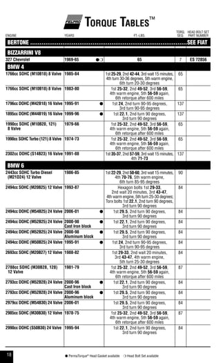 18 ● PermaTorque®
Head Gasket available ❍ Head Bolt Set available
Torque Tables™
ENGINE YEARS FT.-LBS.
TORQ.
SEQ.
HEAD BOLT SET
PART NUMBER
BERTONE ...................................................................................SEE FIAT
BIZZARRINI V8
327 Chevrolet 1969-65 ●❍ 65 7 es 72856
BMW 4
1766cc sohC (m10b18) 8 Valve 1985-84 1st 25-29, 2nd 42-44, 3rd wait 15 minutes,
4th turn 30-36 degrees, 5th warm engine,
6th turn 20-30 degrees
65
1766cc sohC (m10b18) 8 Valve 1983-80 1st 25-32, 2nd 49-52, 3rd 56-59,
4th warm engine, 5th 56-59 again,
6th retorque after 600 miles
65
1796cc dohC (m42b18) 16 Valve 1995-91 ● 1st 24, 2nd turn 90-95 degrees,
3rd turn 90-95 degrees
137
1895cc dohC (m44b19) 16 Valve 1999-96 ● 1st 22.1, 2nd turn 90 degrees,
3rd turn 90 degrees
137
1990cc sohC (m10b20, 121)
8 Valve
1979-66 1st 25-32, 2nd 49-52, 3rd 56-59,
4th warm engine, 5th 56-59 again,
6th retorque after 600 miles
65
1990cc sohC Turbo (121) 8 Valve 1974-73 1st 25-32, 2nd 49-52, 3rd 56-59,
4th warm engine, 5th 56-59 again,
6th retorque after 600 miles
65
2302cc dohC (s14b23) 16 Valve 1991-88 1st 35-37, 2nd 57-59, 3rd wait 15 minutes,
4th 71-73
137
BMW 6
2443cc sohC Turbo diesel
(m21d24) 12 Valve
1986-85 1st 22-29, 2nd 50-60, 3rd wait 15 minutes,
4th 70-76, 5th warm engine,
6th turn 85-95 degrees
90
2494cc sohC (m20b25) 12 Valve 1993-87 Hexagon bolts 1st 29-33,
2nd wait 20 minutes, 3rd 43-47,
4th warm engine, 5th turn 25-30 degrees;
Torx bolts 1st 22.1, 2nd turn 90 degrees,
3rd turn 90 degrees
84
2494cc dohC (m54b25) 24 Valve 2006-01 ● 1st 29.5, 2nd turn 90 degrees,
3rd turn 90 degrees
84
2494cc dohC (m52b25) 24 Valve 2000-98
Cast iron block
● 1st 22.1, 2nd turn 90 degrees,
3rd turn 90 degrees
84
2494cc dohC (m52b25) 24 Valve 2000-98
aluminum block
● 1st 29.5, 2nd turn 90 degrees,
3rd turn 90 degrees
84
2494cc dohC (m50b25) 24 Valve 1995-91 ● 1st 24, 2nd turn 90-95 degrees,
3rd turn 90-95 degrees
84
2693cc sohC (m20b27) 12 Valve 1988-82 1st 29-33, 2nd wait 20 minutes,
3rd 43-47, 4th warm engine,
5th turn 25-30 degrees
84
2788cc sohC (m30b28, 128)
12 Valve
1981-79 1st 25-32, 2nd 49-52, 3rd 56-59,
4th warm engine, 5th 56-59 again,
6th retorque after 600 miles
87
2793cc dohC (m52b28) 24 Valve 2000-96
Cast iron block
● 1st 22.1, 2nd turn 90 degrees,
3rd turn 90 degrees
84
2793cc dohC (m52b28) 24 Valve 2000-96
aluminum block
● 1st 29.5, 2nd turn 90 degrees,
3rd turn 90 degrees
84
2979cc dohC (m54b30) 24 Valve 2006-01 1st 29.5, 2nd turn 90 degrees,
3rd turn 90 degrees
84
2985cc sohC (m30b30) 12 Valve 1978-75 1st 25-32, 2nd 49-52, 3rd 56-59,
4th warm engine, 5th 56-59 again,
6th retorque after 600 miles
87
2990cc dohC (s50b30) 24 Valve 1995-94 1st 22.1, 2nd turn 90 degrees,
3rd turn 90 degrees
84
 