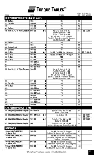 25● PermaTorque®
Head Gasket available ❍ Head Bolt Set available
Torque Tables™
ENGINE YEARS FT.-LBS.
TORQ.
SEQ.
HEAD BOLT SET
PART NUMBER
CHRYSLER PRODUCTS L8 & V8 (CONT.)
330 desoto 1956 85 12
331 Chrysler 1956-51 ● 85 12
340 1973-68 ● 95 12
341 desoto 1957-56 85 12
345 hemi (5.7l) 16 Valve Chrysler 2008-03 ●❍ 1st M12 Bolts 1-10 25,
2nd M8 Bolts 11-15 15,
3rd M12 Bolts 1-10 40,
4th M8 Bolts 11-15 15 again,
5th M12 Bolts 1-10 turn 90 degrees,
6th M8 Bolts 11-15 25
216 es 72200
345 desoto 1957 85 12
350 1958 ● 70 11
353 dodge Truck 1956-55 ● 85 12
354 Chrysler 1959-55 ● 85 12
360 (5.9l) 2003-94 ●❍ 1st 50, 2nd 105, 3rd 105 again 12 es 71038-1
360 (5.9l) 1993-85 ● 1st 50, 2nd 105, 3rd 105 again 12
360 (5.9l) 1984-78 ● 105 12
360 (5.9l) 1977-71 ● 95 12
361 1966-58 Car ● 70 11
361 1977-69 Truck 70 11
361 1968-60 Truck ● 70 11
370 hemi (6.1l) 16 Valve Chrysler 2008-05 1st M12 Bolts 1-10 25,
2nd M8 Bolts 11-15 15,
3rd M12 Bolts 1-10 40,
4th M8 Bolts 11-15 15 again,
5th M12 Bolts 1-10 turn 90 degrees,
6th M8 Bolts 11-15 25
216
383 1971-59 ● 70 11
392 Chrysler 1958-57 ● 85 12
400 (6.6l) 1980-71 ● 70 11
413 1965-59 Car ● 70 11
413 1977-69 Truck 70 11
413 1968-60 Truck ● 70 11
426 1965-63
exc. hemi
● 70 11
426 1971-66 hemi 75 10
426 1965-64 hemi 70 10
440 (7.2l) 1980-66 ● 70 11
CHRYSLER PRODUCTS V10
488 ohV (8.0l) 20 Valve Chrysler 2002-92 Car Bolts 1-12 1st 35, 2nd 90;
Bolts 13-20 3rd 9
201
488 ohV (8.0l) 20 Valve Chrysler 2004-94 Truck ●❍ 1st 43, 2nd 105 155 es 72894
es 72904
505 ohV (8.3l) 20 Valve Chrysler 2007-03 ●❍ Bolts 1-12 1st 35, 2nd 90;
Bolts 13-20 3rd 9
201 es 72209
512 ohV (8.4l) 20 Valve Chrysler 2008 Bolts 1-12 1st 26, 2nd 35,
3rd turn 90 degrees; Bolts 13-20 4th 8
201
DAEWOO 4
1598cc dohC (a16dms)
16 Valve opel
2002-01 1st 18, 2nd turn 70 degrees,
3rd turn 70 degrees, 4th turn 30 degrees
40
1598cc dohC (a16dms)
16 Valve opel
2000-98 1st 18, 2nd turn 60 degrees,
3rd turn 60 degrees, 4th turn 60 degrees,
5th turn 10 degrees
40
1998cc dohC (a20dms)
16 Valve opel
2002-98 ● 1st 18, 2nd turn 90 degrees,
3rd turn 90 degrees, 4th turn 90 degrees
100
2198cc dohC (a22dms)
16 Valve opel
2002-98 ● 1st 18, 2nd turn 90 degrees,
3rd turn 90 degrees, 4th turn 90 degrees
100
 