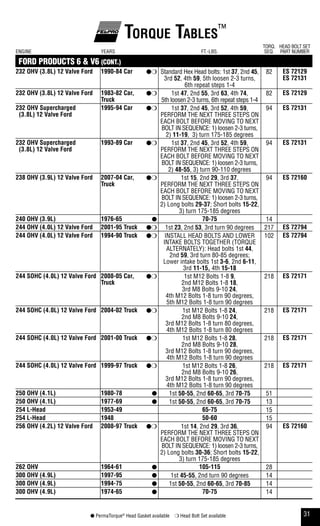 31● PermaTorque®
Head Gasket available ❍ Head Bolt Set available
Torque Tables™
ENGINE YEARS FT.-LBS.
TORQ.
SEQ.
HEAD BOLT SET
PART NUMBER
FORD PRODUCTS 6 & V6 (CONT.)
232 ohV (3.8l) 12 Valve ford 1990-84 Car ●❍ Standard Hex Head bolts: 1st 37, 2nd 45,
3rd 52, 4th 59, 5th loosen 2-3 turns,
6th repeat steps 1-4
82 es 72129
es 72131
232 ohV (3.8l) 12 Valve ford 1983-82 Car,
Truck
●❍ 1st 47, 2nd 55, 3rd 63, 4th 74,
5th loosen 2-3 turns, 6th repeat steps 1-4
82 es 72129
232 ohV supercharged
(3.8l) 12 Valve ford
1995-94 Car ●❍ 1st 37, 2nd 45, 3rd 52, 4th 59,
PERFORM THE NEXT THREE STEPS ON
EACH BOLT BEFORE MOVING TO NEXT
BOLT IN SEQUENCE: 1) loosen 2-3 turns,
2) 11-19, 3) turn 175-185 degrees
94 es 72131
232 ohV supercharged
(3.8l) 12 Valve ford
1993-89 Car ●❍ 1st 37, 2nd 45, 3rd 52, 4th 59,
PERFORM THE NEXT THREE STEPS ON
EACH BOLT BEFORE MOVING TO NEXT
BOLT IN SEQUENCE: 1) loosen 2-3 turns,
2) 48-55, 3) turn 90-110 degrees
94 es 72131
238 ohV (3.9l) 12 Valve ford 2007-04 Car,
Truck
●❍ 1st 15, 2nd 29, 3rd 37,
PERFORM THE NEXT THREE STEPS ON
EACH BOLT BEFORE MOVING TO NEXT
BOLT IN SEQUENCE: 1) loosen 2-3 turns,
2) Long bolts 29-37; Short bolts 15-22,
3) turn 175-185 degrees
94 es 72160
240 ohV (3.9l) 1976-65 ● 70-75 14
244 ohV (4.0l) 12 Valve ford 2001-95 Truck ●❍ 1st 23, 2nd 53, 3rd turn 90 degrees 217 es 72794
244 ohV (4.0l) 12 Valve ford 1994-90 Truck ●❍ INSTALL HEAD BOLTS AND LOWER
INTAKE BOLTS TOGETHER (TORQUE
ALTERNATELY): Head bolts 1st 44,
2nd 59, 3rd turn 80-85 degrees;
Lower intake bolts 1st 3-6, 2nd 6-11,
3rd 11-15, 4th 15-18
102 es 72794
244 sohC (4.0l) 12 Valve ford 2008-05 Car,
Truck
●❍ 1st M12 Bolts 1-8 9,
2nd M12 Bolts 1-8 18,
3rd M8 Bolts 9-10 24,
4th M12 Bolts 1-8 turn 90 degrees,
5th M12 Bolts 1-8 turn 90 degrees
218 es 72171
244 sohC (4.0l) 12 Valve ford 2004-02 Truck ●❍ 1st M12 Bolts 1-8 24,
2nd M8 Bolts 9-10 24,
3rd M12 Bolts 1-8 turn 80 degrees,
4th M12 Bolts 1-8 turn 80 degrees
218 es 72171
244 sohC (4.0l) 12 Valve ford 2001-00 Truck ●❍ 1st M12 Bolts 1-8 28,
2nd M8 Bolts 9-10 28,
3rd M12 Bolts 1-8 turn 90 degrees,
4th M12 Bolts 1-8 turn 90 degrees
218 es 72171
244 sohC (4.0l) 12 Valve ford 1999-97 Truck ●❍ 1st M12 Bolts 1-8 26,
2nd M8 Bolts 9-10 26,
3rd M12 Bolts 1-8 turn 90 degrees,
4th M12 Bolts 1-8 turn 90 degrees
218 es 72171
250 ohV (4.1l) 1980-78 ● 1st 50-55, 2nd 60-65, 3rd 70-75 51
250 ohV (4.1l) 1977-69 ● 1st 50-55, 2nd 60-65, 3rd 70-75 13
254 l-head 1953-49 65-75 15
254 l-head 1948 50-60 15
256 ohV (4.2l) 12 Valve ford 2008-97 Truck ●❍ 1st 14, 2nd 29, 3rd 36,
PERFORM THE NEXT THREE STEPS ON
EACH BOLT BEFORE MOVING TO NEXT
BOLT IN SEQUENCE: 1) loosen 2-3 turns,
2) Long bolts 30-36; Short bolts 15-22,
3) turn 175-185 degrees
94 es 72160
262 ohV 1964-61 ● 105-115 28
300 ohV (4.9l) 1997-95 ● 1st 45-55, 2nd turn 90 degrees 14
300 ohV (4.9l) 1994-75 ● 1st 50-55, 2nd 60-65, 3rd 70-85 14
300 ohV (4.9l) 1974-65 ● 70-75 14
 