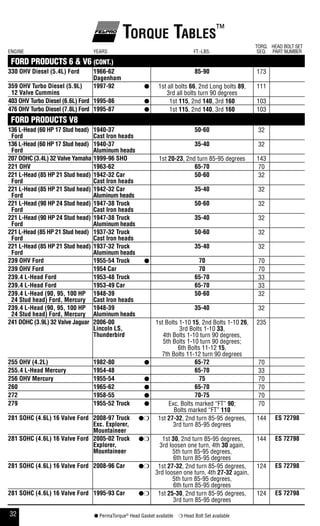 32 ● PermaTorque®
Head Gasket available ❍ Head Bolt Set available
Torque Tables™
ENGINE YEARS FT.-LBS.
TORQ.
SEQ.
HEAD BOLT SET
PART NUMBER
FORD PRODUCTS 6 & V6 (CONT.)
330 ohV diesel (5.4l) ford 1966-62
dagenham
85-90 173
359 ohV Turbo diesel (5.9l)
12 Valve Cummins
1997-92 ● 1st all bolts 66, 2nd Long bolts 89,
3rd all bolts turn 90 degrees
111
403 ohV Turbo diesel (6.6l) ford 1995-86 ● 1st 115, 2nd 140, 3rd 160 103
476 ohV Turbo diesel (7.8l) ford 1995-87 ● 1st 115, 2nd 140, 3rd 160 103
FORD PRODUCTS V8
136 l-head (60 hp 17 stud head)
ford
1940-37
Cast iron heads
50-60 32
136 l-head (60 hp 17 stud head)
ford
1940-37
aluminum heads
35-40 32
207 dohC (3.4l) 32 Valve yamaha 1999-96 sho 1st 20-23, 2nd turn 85-95 degrees 143
221 ohV 1963-62 65-70 70
221 l-head (85 hp 21 stud head)
ford
1942-32 Car
Cast iron heads
50-60 32
221 l-head (85 hp 21 stud head)
ford
1942-32 Car
aluminum heads
35-40 32
221 l-head (90 hp 24 stud head)
ford
1947-38 Truck
Cast iron heads
50-60 32
221 l-head (90 hp 24 stud head)
ford
1947-38 Truck
aluminum heads
35-40 32
221 l-head (85 hp 21 stud head)
ford
1937-32 Truck
Cast iron heads
50-60 32
221 l-head (85 hp 21 stud head)
ford
1937-32 Truck
aluminum heads
35-40 32
239 ohV ford 1955-54 Truck ● 70 70
239 ohV ford 1954 Car 70 70
239.4 l-head ford 1953-48 Truck 65-70 33
239.4 l-head ford 1953-49 Car 65-70 33
239.4 l-head (90, 95, 100 hp
24 stud head) ford, mercury
1948-39
Cast iron heads
50-60 32
239.4 l-head (90, 95, 100 hp
24 stud head) ford, mercury
1948-39
aluminum heads
35-40 32
241 dohC (3.9l) 32 Valve Jaguar 2006-00
lincoln ls,
Thunderbird
1st Bolts 1-10 15, 2nd Bolts 1-10 26,
3rd Bolts 1-10 33,
4th Bolts 1-10 turn 90 degrees,
5th Bolts 1-10 turn 90 degrees;
6th Bolts 11-12 15,
7th Bolts 11-12 turn 90 degrees
235
255 ohV (4.2l) 1982-80 ● 65-72 70
255.4 l-head mercury 1954-48 65-70 33
256 ohV mercury 1955-54 ● 75 70
260 1965-62 ● 65-70 70
272 1958-55 ● 70-75 70
279 1955-52 Truck ● Exc. Bolts marked “FT” 90;
Bolts marked “FT” 110
70
281 sohC (4.6l) 16 Valve ford 2008-97 Truck
exc. explorer,
mountaineer
●❍ 1st 27-32, 2nd turn 85-95 degrees,
3rd turn 85-95 degrees
144 es 72798
281 sohC (4.6l) 16 Valve ford 2005-02 Truck
explorer,
mountaineer
●❍ 1st 30, 2nd turn 85-95 degrees,
3rd loosen one turn, 4th 30 again,
5th turn 85-95 degrees,
6th turn 85-95 degrees
144 es 72798
281 sohC (4.6l) 16 Valve ford 2008-96 Car ●❍ 1st 27-32, 2nd turn 85-95 degrees,
3rd loosen one turn, 4th 27-32 again,
5th turn 85-95 degrees,
6th turn 85-95 degrees
124 es 72798
281 sohC (4.6l) 16 Valve ford 1995-93 Car ●❍ 1st 25-30, 2nd turn 85-95 degrees,
3rd turn 85-95 degrees
124 es 72798
 
