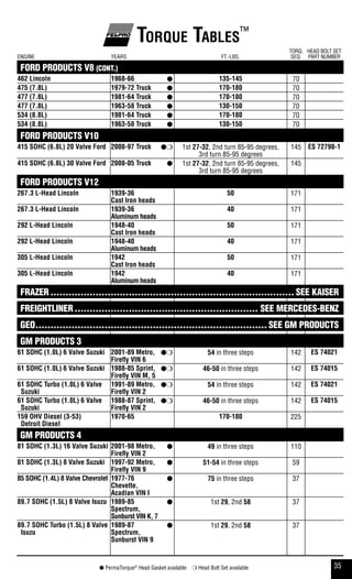 35● PermaTorque®
Head Gasket available ❍ Head Bolt Set available
Torque Tables™
ENGINE YEARS FT.-LBS.
TORQ.
SEQ.
HEAD BOLT SET
PART NUMBER
FORD PRODUCTS V8 (CONT.)
462 lincoln 1968-66 ● 135-145 70
475 (7.8l) 1979-72 Truck ● 170-180 70
477 (7.8l) 1981-64 Truck ● 170-180 70
477 (7.8l) 1963-58 Truck ● 130-150 70
534 (8.8l) 1981-64 Truck ● 170-180 70
534 (8.8l) 1963-58 Truck ● 130-150 70
FORD PRODUCTS V10
415 sohC (6.8l) 20 Valve ford 2008-97 Truck ●❍ 1st 27-32, 2nd turn 85-95 degrees,
3rd turn 85-95 degrees
145 es 72798-1
415 sohC (6.8l) 30 Valve ford 2008-05 Truck ● 1st 27-32, 2nd turn 85-95 degrees,
3rd turn 85-95 degrees
145
FORD PRODUCTS V12
267.3 l-head lincoln 1939-36
Cast iron heads
50 171
267.3 l-head lincoln 1939-36
aluminum heads
40 171
292 l-head lincoln 1948-40
Cast iron heads
50 171
292 l-head lincoln 1948-40
aluminum heads
40 171
305 l-head lincoln 1942
Cast iron heads
50 171
305 l-head lincoln 1942
aluminum heads
40 171
FRAZER ................................................................................. SEE KAISER
FREIGHTLINER............................................................. SEE MERCEDES-BENZ
GEO............................................................................. SEE GM PRODUCTS
GM PRODUCTS 3
61 sohC (1.0l) 6 Valve suzuki 2001-89 metro,
firefly Vin 6
●❍ 54 in three steps 142 es 74021
61 sohC (1.0l) 6 Valve suzuki 1988-85 sprint,
firefly Vin m, 5
●❍ 46-50 in three steps 142 es 74015
61 sohC Turbo (1.0l) 6 Valve
suzuki
1991-89 metro,
firefly Vin 2
●❍ 54 in three steps 142 es 74021
61 sohC Turbo (1.0l) 6 Valve
suzuki
1988-87 sprint,
firefly Vin 2
●❍ 46-50 in three steps 142 es 74015
159 ohV diesel (3-53)
detroit diesel
1970-65 170-180 225
GM PRODUCTS 4
81 sohC (1.3l) 16 Valve suzuki 2001-98 metro,
firefly Vin 2
● 49 in three steps 110
81 sohC (1.3l) 8 Valve suzuki 1997-92 metro,
firefly Vin 9
● 51-54 in three steps 59
85 sohC (1.4l) 8 Valve Chevrolet 1977-76
Chevette,
acadian Vin i
● 75 in three steps 37
89.7 sohC (1.5l) 8 Valve isuzu 1989-85
spectrum,
sunburst Vin k, 7
● 1st 29, 2nd 58 37
89.7 sohC Turbo (1.5l) 8 Valve
isuzu
1989-87
spectrum,
sunburst Vin 9
● 1st 29, 2nd 58 37
 