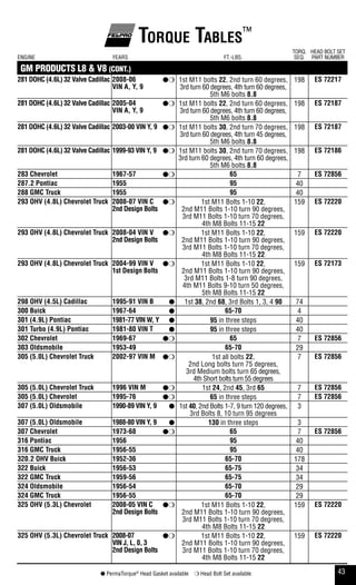 43● PermaTorque®
Head Gasket available ❍ Head Bolt Set available
Torque Tables™
ENGINE YEARS FT.-LBS.
TORQ.
SEQ.
HEAD BOLT SET
PART NUMBER
GM PRODUCTS L8 & V8 (CONT.)
281 dohC (4.6l) 32 Valve Cadillac 2008-06
Vin a, y, 9
●❍ 1st M11 bolts 22, 2nd turn 60 degrees,
3rd turn 60 degrees, 4th turn 60 degrees,
5th M6 bolts 8.8
198 es 72217
281 dohC (4.6l) 32 Valve Cadillac 2005-04
Vin a, y, 9
●❍ 1st M11 bolts 22, 2nd turn 60 degrees,
3rd turn 60 degrees, 4th turn 60 degrees,
5th M6 bolts 8.8
198 es 72187
281 dohC (4.6l) 32 Valve Cadillac 2003-00 Vin y, 9 ●❍ 1st M11 bolts 30, 2nd turn 70 degrees,
3rd turn 60 degrees, 4th turn 45 degrees,
5th M6 bolts 8.8
198 es 72187
281 dohC (4.6l) 32 Valve Cadillac 1999-93 Vin y, 9 ●❍ 1st M11 bolts 30, 2nd turn 70 degrees,
3rd turn 60 degrees, 4th turn 60 degrees,
5th M6 bolts 8.8
198 es 72186
283 Chevrolet 1967-57 ●❍ 65 7 es 72856
287.2 pontiac 1955 95 40
288 gmC Truck 1955 95 40
293 ohV (4.8l) Chevrolet Truck 2008-07 Vin C
2nd design bolts
●❍ 1st M11 Bolts 1-10 22,
2nd M11 Bolts 1-10 turn 90 degrees,
3rd M11 Bolts 1-10 turn 70 degrees,
4th M8 Bolts 11-15 22
159 es 72220
293 ohV (4.8l) Chevrolet Truck 2008-04 Vin V
2nd design bolts
●❍ 1st M11 Bolts 1-10 22,
2nd M11 Bolts 1-10 turn 90 degrees,
3rd M11 Bolts 1-10 turn 70 degrees,
4th M8 Bolts 11-15 22
159 es 72220
293 ohV (4.8l) Chevrolet Truck 2004-99 Vin V
1st design bolts
●❍ 1st M11 Bolts 1-10 22,
2nd M11 Bolts 1-10 turn 90 degrees,
3rd M11 Bolts 1-8 turn 90 degrees,
4th M11 Bolts 9-10 turn 50 degrees,
5th M8 Bolts 11-15 22
159 es 72173
298 ohV (4.5l) Cadillac 1995-91 Vin b ● 1st 38, 2nd 68, 3rd Bolts 1, 3, 4 90 74
300 buick 1967-64 ● 65-70 4
301 (4.9l) pontiac 1981-77 Vin w, y ● 95 in three steps 40
301 Turbo (4.9l) pontiac 1981-80 Vin T ● 95 in three steps 40
302 Chevrolet 1969-67 ●❍ 65 7 es 72856
303 oldsmobile 1953-49 65-70 29
305 (5.0l) Chevrolet Truck 2002-97 Vin m ●❍ 1st all bolts 22,
2nd Long bolts turn 75 degrees,
3rd Medium bolts turn 65 degrees,
4th Short bolts turn 55 degrees
7 es 72856
305 (5.0l) Chevrolet Truck 1996 Vin m ●❍ 1st 24, 2nd 45, 3rd 65 7 es 72856
305 (5.0l) Chevrolet 1995-76 ●❍ 65 in three steps 7 es 72856
307 (5.0l) oldsmobile 1990-89 Vin y, 9 ● 1st 40, 2nd Bolts 1-7, 9 turn 120 degrees,
3rd Bolts 8, 10 turn 95 degrees
3
307 (5.0l) oldsmobile 1988-80 Vin y, 9 ● 130 in three steps 3
307 Chevrolet 1973-68 ●❍ 65 7 es 72856
316 pontiac 1956 95 40
316 gmC Truck 1956-55 95 40
320.2 ohV buick 1952-36 65-70 178
322 buick 1956-53 65-75 34
322 gmC Truck 1959-56 65-75 34
324 oldsmobile 1956-54 65-70 29
324 gmC Truck 1956-55 65-70 29
325 ohV (5.3l) Chevrolet 2008-05 Vin C
2nd design bolts
●❍ 1st M11 Bolts 1-10 22,
2nd M11 Bolts 1-10 turn 90 degrees,
3rd M11 Bolts 1-10 turn 70 degrees,
4th M8 Bolts 11-15 22
159 es 72220
325 ohV (5.3l) Chevrolet Truck 2008-07
Vin J, l, 0, 3
2nd design bolts
●❍ 1st M11 Bolts 1-10 22,
2nd M11 Bolts 1-10 turn 90 degrees,
3rd M11 Bolts 1-10 turn 70 degrees,
4th M8 Bolts 11-15 22
159 es 72220
 