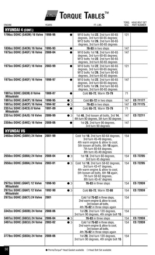 50 ● PermaTorque®
Head Gasket available ❍ Head Bolt Set available
Torque Tables™
ENGINE YEARS FT.-LBS.
TORQ.
SEQ.
HEAD BOLT SET
PART NUMBER
HYUNDAI 4 (CONT.)
1796cc dohC (g4gm) 16 Valve 1998-96 ● M10 bolts 1st 22, 2nd turn 60-65
degrees, 3rd turn 60-65 degrees;
M12 bolts 1st 26, 2nd turn 60-65
degrees, 3rd turn 60-65 degrees
121
1836cc dohC (g4Cn) 16 Valve 1995-93 ● 76-83 in two steps 147
1975cc dohC (g4gf) 16 Valve 2008-04 ● M10 bolts 1st 18, 2nd turn 60-65
degrees, 3rd turn 60-65 degrees;
M12 bolts 1st 22, 2nd turn 60-65
degrees, 3rd turn 60-65 degrees
147
1975cc dohC (g4gf) 16 Valve 2003-99 ● M10 bolts 1st 22, 2nd turn 60-65
degrees, 3rd turn 60-65 degrees;
M12 bolts 1st 26, 2nd turn 60-65
degrees, 3rd turn 60-65 degrees
121
1975cc dohC (g4gf) 16 Valve 1998-97 ● M10 bolts 1st 22, 2nd turn 60-65
degrees, 3rd turn 60-65 degrees;
M12 bolts 1st 26, 2nd turn 60-65
degrees, 3rd turn 60-65 degrees
147
1997cc sohC (g63b) 8 Valve
mitsubishi
1988-87 ● Cold 65-72, Warm 73-79 71
1997cc dohC (g4Cp) 16 Valve 1998-95 ●❍ Cold 65-72 in two steps 147 es 71177
1997cc dohC (g4Cp) 16 Valve 1994-92 ●❍ 76-83 in two steps 147 es 71175
2351cc sohC (g4Cs) 8 Valve
mitsubishi
1991-89 ● Cold 65-72, Warm 73-79 71
2351cc dohC (g4Js) 16 Valve 2006-99 ●❍ 1st 46, 2nd loosen all bolts, 3rd 14,
4th turn 90 degrees, 5th turn 90 degrees
147 es 72211
2359cc dohC (g4kC) 16 Valve 2008-06 ● 1st 25, 2nd turn 90 degrees,
3rd turn 90 degrees
147
HYUNDAI V6
2493cc dohC (g6bV) 24 Valve 2001-99 Cold 1st 18, 2nd turn 60-64 degrees,
3rd turn 45-49 degrees,
4th warm engine & allow to cool,
5th loosen all bolts, 6th 18 again,
7th turn 60-64 degrees,
8th turn 45-49 degrees
154
2656cc dohC (g6ba) 24 Valve 2008-04 ●❍ 1st 18, 2nd turn 60 degrees,
3rd turn 45 degrees
154 es 72205
2656cc dohC (g6ba) 24 Valve 2003-01 ●❍ Cold 1st 18, 2nd turn 58-62 degrees,
3rd turn 43-47 degrees,
4th warm engine & allow to cool,
5th loosen all bolts, 6th 18 again,
7th turn 58-62 degrees,
8th turn 43-47 degrees
154 es 72205
2972cc sohC (g6aT) 12 Valve
mitsubishi
1998-93 ●❍ 76-83 in three steps 154 es 72859
2972cc sohC (g6aT) 12 Valve
mitsubishi
1992-90 ●❍ Cold 65-72, Warm 72-80 154 es 72859
2972cc dohC (g6CT) 24 Valve 2001 Cold 1st 75-82 in three steps,
2nd warm engine & allow to cool,
3rd loosen all bolts,
4th 75-82 in three steps again
154
3342cc dohC (g6db) 24 Valve 2008-06 1st 29, 2nd turn 120 degrees,
3rd turn 90 degrees, 4th single bolt 15
154
3497cc dohC (g6Cu) 24 Valve 2006-04 ●❍ 76-83 in three steps 154 es 72859
3497cc dohC (g6Cu) 24 Valve 2003-02 ●❍ Cold 1st 75-82 in three steps,
2nd warm engine & allow to cool,
3rd loosen all bolts,
4th 75-82 in three steps again
154 es 72859
3778cc dohC (g6da) 24 Valve 2008-06 1st 29, 2nd turn 120 degrees,
3rd turn 90 degrees, 4th single bolt 15
154
 