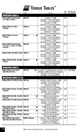 60 ● PermaTorque®
Head Gasket available ❍ Head Bolt Set available
Torque Tables™
ENGINE YEARS FT.-LBS.
TORQ.
SEQ.
HEAD BOLT SET
PART NUMBER
MERCEDES-BENZ 4
1796cc dohC supercharged
(111.983) 16 Valve
2005-03 1st Bolts 1-10 40,
2nd Bolts 1-10 turn 90 degrees,
3rd Bolts 1-10 turn 90 degrees,
4th Bolts 11-14 13,
5th Bolts 11-14 turn 90 degrees
237
2199cc dohC (111.961)
16 Valve
1996-94 1st Bolts 1-10 40,
2nd Bolts 1-10 turn 90 degrees,
3rd Bolts 1-10 turn 90 degrees,
4th Bolts 11-14 13,
5th Bolts 11-14 turn 90 degrees
237
2295cc dohC (111.974)
16 Valve
1998-97 ● 1st Bolts 1-10 40,
2nd Bolts 1-10 turn 90 degrees,
3rd Bolts 1-10 turn 90 degrees,
4th Bolts 11-14 13,
5th Bolts 11-14 turn 90 degrees
237
2295cc dohC supercharged
(111.973, 111.975, 111.983)
16 Valve
2005-98 1st Bolts 1-10 40,
2nd Bolts 1-10 turn 90 degrees,
3rd Bolts 1-10 turn 90 degrees,
4th Bolts 11-14 13,
5th Bolts 11-14 turn 90 degrees
237
2298cc sohC (102.985) 8 Valve 1993-91 1st Bolts 1-10 40,
2nd Bolts 1-10 turn 90 degrees,
3rd Bolts 1-10 turn 90 degrees,
4th Bolts 11-14 21
238
2298cc sohC (102.961, 102.985)
8 Valve
1988-84 ● 1st Bolts 1-10 40,
2nd Bolts 1-10 turn 90 degrees,
3rd Bolts 1-10 turn 90 degrees,
4th Bolts 11-14 21
238
MERCEDES-BENZ 5
2686cc dohC Turbo diesel
(602.984) 20 Valve
2007-02 ●❍ 1st Bolts 1-12 12, 2nd Bolts 13-14 15,
3rd Bolts 1-12 45, 4th Bolts 13-14 15 again,
5th Bolts 1-12 turn 90 degrees,
6th Bolts 1-12 turn 90 degrees
255 es 71233
MERCEDES-BENZ 6 & V6
2496cc dohC (272.920) 24 Valve 2007-06 1st Bolts 1-8 15, 2nd Bolts 1-8 30,
3rd Bolts 1-8 turn 90 degrees,
4th Bolts 1-8 turn 90 degrees;
5th Bolts 9-12 12,
6th Bolts 9-12 turn 90 degrees
239
2597cc sohC (112.912, 112.916)
18 Valve
2005-01 1st Bolts 1-8 7.5, 2nd Bolts 1-8 22,
3rd Bolts 1-8 turn 90 degrees,
4th Bolts 1-8 turn 90 degrees;
5th Bolts 9-12 15
240
2599cc sohC (103.940, 103.942)
12 Valve
1993-87 ● 1st 40, 2nd turn 90 degrees,
3rd turn 90 degrees
39
2799cc sohC (112.920) 18 Valve 2000-98 1st Bolts 1-8 7.5, 2nd Bolts 1-8 22,
3rd Bolts 1-8 turn 90 degrees,
4th Bolts 1-8 turn 90 degrees;
5th Bolts 9-12 15
240
2799cc dohC (104.941, 104.942,
104.961) 24 Valve
1997-93 ● 1st 40, 2nd turn 90 degrees,
3rd turn 90 degrees
39
2962cc sohC (103.981, 103.983,
103.985) 12 Valve
1993-86 ● 1st 40, 2nd turn 90 degrees,
3rd turn 90 degrees
39
2962cc dohC (104.980, 104.981)
24 Valve
1993-90 1st 40, 2nd turn 90 degrees,
3rd turn 90 degrees
39
2987cc dohC Turbo diesel
(642.920, 642.940) 24 Valve
2008-07 bluetec 1st Bolts 1-8 44, 2nd Bolts 9-10 15,
3rd Bolts 1-8 turn 90 degrees,
4th Bolts 9-10 15 again,
5th Bolts 1-8 turn 90 degrees
242
 
