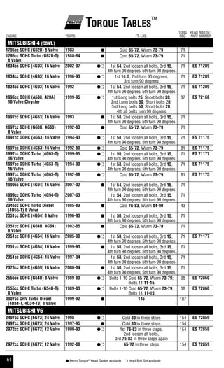 64 ● PermaTorque®
Head Gasket available ❍ Head Bolt Set available
Torque Tables™
ENGINE YEARS FT.-LBS.
TORQ.
SEQ.
HEAD BOLT SET
PART NUMBER
MITSUBISHI 4 (CONT.)
1795cc sohC (g62b) 8 Valve 1983 ● Cold 65-72, Warm 73-79 71
1795cc sohC Turbo (g62b-T)
8 Valve
1988-84 ● Cold 65-72, Warm 73-79 71
1834cc sohC (4g93) 16 Valve 2002-97 ●❍ 1st 54, 2nd loosen all bolts, 3rd 15,
4th turn 90 degrees, 5th turn 90 degrees
71 es 71209
1834cc sohC (4g93) 16 Valve 1996-93 ●❍ 1st 14.5, 2nd turn 90 degrees,
3rd turn 90 degrees
71 es 71209
1834cc sohC (4g93) 16 Valve 1992 ●❍ 1st 54, 2nd loosen all bolts, 3rd 15,
4th turn 90 degrees, 5th turn 90 degrees
71 es 71209
1996cc dohC (a588, 420a)
16 Valve Chrysler
1999-95 ●❍ 1st Long bolts 25; Short bolts 20,
2nd Long bolts 50; Short bolts 20,
3rd Long bolts 50; Short bolts 20,
4th all bolts turn 90 degrees
37 es 72166
1997cc sohC (4g63) 16 Valve 1993 ● 1st 58, 2nd loosen all bolts, 3rd 15,
4th turn 90 degrees, 5th turn 90 degrees
71
1997cc sohC (g63b, 4g63)
8 Valve
1992-83 ● Cold 65-72, Warm 73-79 71
1997cc dohC (4g63) 16 Valve 1994-93 ●❍ 1st 58, 2nd loosen all bolts, 3rd 15,
4th turn 90 degrees, 5th turn 90 degrees
71 es 71175
1997cc dohC (4g63) 16 Valve 1992-89 ●❍ Cold 65-72, Warm 73-79 81 es 71175
1997cc dohC Turbo (4g63-T)
16 Valve
1999-95 ●❍ 1st 58, 2nd loosen all bolts, 3rd 15,
4th turn 90 degrees, 5th turn 90 degrees
71 es 71177
1997cc dohC Turbo (4g63-T)
16 Valve
1994-93 ●❍ 1st 58, 2nd loosen all bolts, 3rd 15,
4th turn 90 degrees, 5th turn 90 degrees
71 es 71175
1997cc dohC Turbo (4g63-T)
16 Valve
1992-89 ●❍ Cold 65-72, Warm 73-79 81 es 71175
1999cc sohC (4g94) 16 Valve 2007-02 ● 1st 54, 2nd loosen all bolts, 3rd 15,
4th turn 90 degrees, 5th turn 90 degrees
71
1999cc dohC Turbo (4g94-T)
16 Valve
2007-03 1st 54, 2nd loosen all bolts, 3rd 15,
4th turn 90 degrees, 5th turn 90 degrees
71
2346cc sohC Turbo diesel
(4d55-T) 8 Valve
1985-83 ● Cold 76-83, Warm 84-90 43
2351cc sohC (4g64) 8 Valve 1996-93 ● 1st 58, 2nd loosen all bolts, 3rd 15,
4th turn 90 degrees, 5th turn 90 degrees
71
2351cc sohC (g64b, 4g64)
8 Valve
1992-85 ● Cold 65-72, Warm 73-79 71
2351cc sohC (4g64) 16 Valve 2005-00 ●❍ 1st 58, 2nd loosen all bolts, 3rd 15,
4th turn 90 degrees, 5th turn 90 degrees
71 es 71177
2351cc sohC (4g64) 16 Valve 1999-93 ● 1st 58, 2nd loosen all bolts, 3rd 15,
4th turn 90 degrees, 5th turn 90 degrees
71
2351cc dohC (4g64) 16 Valve 1997-94 1st 58, 2nd loosen all bolts, 3rd 15,
4th turn 90 degrees, 5th turn 90 degrees
71
2378cc sohC (4g69) 16 Valve 2008-04 ● 1st 58, 2nd loosen all bolts, 3rd 15,
4th turn 90 degrees, 5th turn 90 degrees
71
2555cc sohC (g54b) 8 Valve 1989-83 ●❍ Bolts 1-10 Cold 65-72, Warm 73-79;
Bolts 11 11-15
38 es 72860
2555cc sohC Turbo (g54b-T)
8 Valve
1989-83 ●❍ Bolts 1-10 Cold 65-72, Warm 73-79;
Bolts 11 11-15
38 es 72860
3907cc ohV Turbo diesel
(4d34-T, 4d34-T3) 8 Valve
1999-92 ● 145 187
MITSUBISHI V6
2497cc sohC (6g73) 24 Valve 1998 ●❍ Cold 80 in three steps 154 es 72859
2497cc sohC (6g73) 24 Valve 1997-95 ● Cold 80 in three steps 154
2972cc sohC (6g72) 12 Valve 1999-93 ●❍ 1st 76-83 in three steps,
2nd loosen all bolts,
3rd 76-83 in three steps again
154 es 72859
2972cc sohC (6g72) 12 Valve 1992-88 ●❍ 65-72 in three steps 154 es 72859
 