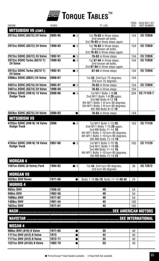 65● PermaTorque®
Head Gasket available ❍ Head Bolt Set available
Torque Tables™
ENGINE YEARS FT.-LBS.
TORQ.
SEQ.
HEAD BOLT SET
PART NUMBER
MITSUBISHI V6 (CONT.)
2972cc sohC (6g72) 24 Valve 2005-95 ●❍ 1st 76-83 in three steps,
2nd loosen all bolts,
3rd 76-83 in three steps again
154 es 72859
2972cc dohC (6g72) 24 Valve 1999-93 ●❍ 1st 76-83 in three steps,
2nd loosen all bolts,
3rd 76-83 in three steps again
154 es 72859
2972cc dohC (6g72) 24 Valve 1992-91 ●❍ 76-83 in three steps 154 es 72859
2972cc dohC Turbo (6g72-T)
24 Valve
1999-93 ●❍ 1st 87-94 in three steps,
2nd loosen all bolts,
3rd 87-94 in three steps again
154 es 72859
2972cc dohC Turbo (6g72-T)
24 Valve
1992-91 ●❍ 87-94 in three steps 154 es 72859
2998cc sohC (6b31) 24 Valve 2008-07 1st 33, 2nd turn 75 degrees,
3rd turn 75 degrees
154
3497cc sohC (6g74) 24 Valve 2005-97 ●❍ 76-83 in three steps 154 es 72859
3497cc dohC (6g74) 24 Valve 1996-94 76-83 in three steps 154
3704cc sohC (Vin k) 12 Valve
dodge Truck
2008-06 ●❍ 1st M11 Bolts 1-8 20,
2nd M11 Bolts 1-8 20 again,
3rd M8 Bolts 9-12 10,
4th M11 Bolts 1-8 turn 90 degrees,
5th M11 Bolts 1-8 turn 90 degrees,
6th M8 Bolts 9-12 19
204 es 71129-1
3828cc sohC (6g75) 24 Valve 2008-03 ● 76-83 in three steps 154
MITSUBISHI V8
4703cc sohC (Vin n) 16 Valve
dodge Truck
2008 ●❍ 1st M11 Bolts 1-10 20,
2nd M11 Bolts 1-10 20 again,
3rd M8 Bolts 11-14 10,
4th M11 Bolts 1-10 turn 90 degrees,
5th M11 Bolts 1-10 turn 90 degrees,
6th M8 Bolts 11-14 19
163 es 71129
4703cc sohC (Vin n) 16 Valve
dodge Truck
2007-06 ●❍ 1st M11 Bolts 1-10 15,
2nd M11 Bolts 1-10 35,
3rd M8 Bolts 11-14 18,
4th M11 Bolts 1-10 turn 90 degrees,
5th M8 Bolts 11-14 22
163 es 71129
MORGAN 4
1597cc sohC (8 Valve) ford 1994-82 ●❍ 1st 44, 2nd turn 90 degrees,
3rd turn 90 degrees
36 es 72672
MORGAN V8
3528cc ohV rover 1971-68 ● Bolts 1-10 65-70; Bolts 11-14 40-45 24
MORRIS 4
803cc ohV 1956-52 40 54
948cc ohV 1962-56 40 54
1098cc ohV 1971-62 46 54
1489cc ohV 1961-54 45 182
1622cc ohV 1971-61 45 182
NASH.....................................................................SEE AMERICAN MOTORS
NAVISTAR ....................................................................SEE INTERNATIONAL
NISSAN 4
988cc ohV (a10) 8 Valve 1971-65 ● 35 40
1171cc ohV (a12) 8 Valve 1973 ● 42 40
1171cc ohV (a12) 8 Valve 1972-71 ● 35 40
1237cc ohV (a12a) 8 Valve 1982-79 ● 53 40
 