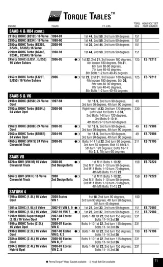71● PermaTorque®
Head Gasket available ❍ Head Bolt Set available
Torque Tables™
ENGINE YEARS FT.-LBS.
TORQ.
SEQ.
HEAD BOLT SET
PART NUMBER
SAAB 4 & H04 (CONT.)
2119cc dohC (b212i) 16 Valve 1994-91 1st 44, 2nd 59, 3rd turn 90 degrees 151
2290cc dohC (b234i) 16 Valve 1998-90 1st 44, 2nd 59, 3rd turn 90 degrees 151
2290cc dohC Turbo (b235e,
b235l, b235r) 16 Valve
2008-99 1st 30, 2nd 44, 3rd turn 90 degrees 151
2290cc dohC Turbo (b234e,
b234l, b234r) 16 Valve
1998-91 1st 44, 2nd 59, 3rd turn 90 degrees 151
2457cc sohC (eJ251, eJ253)
16 Valve subaru
2006-05 ●❍ 1st 22, 2nd 51, 3rd loosen 180 degrees,
4th loosen 180 degrees, 5th 31,
6th turn 80-90 degrees,
7th turn 40-45 degrees,
8th Bolts 1-2 turn 40-45 degrees
125 es 72212
2457cc dohC Turbo (eJ25T,
eJ255) 16 Valve subaru
2006 ●❍ 1st 22, 2nd 51, 3rd loosen 180 degrees,
4th loosen 180 degrees, 5th 36,
6th turn 80-90 degrees,
7th turn 40-45 degrees,
8th Bolts 1-2 turn 40-45 degrees
125 es 72212
SAAB 6 & V6
2498cc dohC (b258i) 24 Valve
opel
1997-94 1st 18.5, 2nd turn 90 degrees,
3rd turn 90 degrees, 4th turn 90 degrees
49
2792cc dohC Turbo (b284l)
24 Valve opel
2008-06 Right Head 1st 33, 2nd turn 120 degrees;
Left Head 1st Bolts 1-8 33,
2nd Bolts 1-8 turn 120 degrees,
3rd Bolts 9-10 11,
4th Bolts 9-10 turn 60 degrees
230
2962cc dohC (b308i) 24 Valve
opel
2000-95 ●❍ 1st 18.5, 2nd turn 90 degrees,
3rd turn 90 degrees, 4th turn 90 degrees
49 es 72906
2962cc dohC Turbo (b308e)
24 Valve opel
2004-99 ●❍ 1st 18.5, 2nd turn 90 degrees,
3rd turn 90 degrees, 4th turn 90 degrees
49 es 72906
4160cc dohC (Vin s) 24 Valve
Chevrolet Truck
2008-05 ●❍ Bolts 1-14 1st 22, 2nd turn 90 degrees,
3rd turn 65 degrees; Bolt 15 4th 5.1,
5th turn 120 degrees; Bolts 16-17
6th 5.1, 7th turn 60 degrees
211 es 72195
SAAB V8
5328cc ohV (Vin m) 16 Valve
Chevrolet Truck
2008-05
2nd design bolts
●❍ 1st M11 Bolts 1-10 22,
2nd M11 Bolts 1-10 turn 90 degrees,
3rd M11 Bolts 1-10 turn 70 degrees,
4th M8 Bolts 11-15 22
159 es 72220
5967cc ohV (Vin h) 16 Valve
Chevrolet Truck
2008
2nd design bolts
●❍ 1st M11 Bolts 1-10 22,
2nd M11 Bolts 1-10 turn 90 degrees,
3rd M11 Bolts 1-10 turn 70 degrees,
4th M8 Bolts 11-15 22
159 es 72220
SATURN 4
1796cc dohC (1.8l) 16 Valve
opel
2008 ecotec
Vin 1
1st 18, 2nd turn 90 degrees,
3rd turn 90 degrees, 4th turn 90 degrees,
5th turn 45 degrees
100
1901cc sohC (1.9l) 8 Valve 2002-91 Vin 8, 9 ●❍ 1st 22, 2nd 33, 3rd turn 90 degrees 151 es 72902
1901cc dohC (1.9l) 16 Valve 2002-91 Vin 7 ●❍ 1st 22, 2nd 37, 3rd turn 90 degrees 151 es 72903
1998cc dohC supercharged
(2.0l) 16 Valve opel
2007-04 ecotec
Vin p
Bolts 1-10 1st 22, 2nd turn 155 degrees;
Bolts 11-14 3rd 26
231
1998cc dohC Turbo (2.0l)
16 Valve opel
2008-07 ecotec
Vin X
Bolts 1-10 1st 22, 2nd turn 155 degrees;
Bolts 11-14 3rd 26
231
2198cc dohC (2.2l) 16 Valve
opel
2007-00 ecotec
Vin d, f, 2
●❍ Bolts 1-10 1st 22, 2nd turn 155 degrees;
Bolts 11-14 3rd 26
199 es 72196
2384cc dohC (2.4l) 16 Valve
opel
2008-05 ecotec
Vin b, p
Bolts 1-10 1st 22, 2nd turn 155 degrees;
Bolts 11-14 3rd 26
231
2384cc dohC (2.4l) 16 Valve
hybrid opel
2008-07 ecotec
Vin Z, 5
Bolts 1-10 1st 22, 2nd turn 155 degrees;
Bolts 11-14 3rd 26
231
 