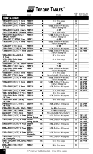 76 ● PermaTorque®
Head Gasket available ❍ Head Bolt Set available
Torque Tables™
ENGINE YEARS FT.-LBS.
TORQ.
SEQ.
HEAD BOLT SET
PART NUMBER
TOYOTA 4 (CONT.)
1587cc dohC (4afe) 16 Valve 1992-90 ● 44 in three steps 99
1587cc dohC (4afe) 16 Valve 1989-88 ● 40-47 99
1587cc dohC (4age) 16 Valve 1991-88 ● 1st 22, 2nd turn 90 degrees,
3rd turn 90 degrees
121
1587cc dohC (4ageC) 16 Valve 1987-85 ● 40-47 121
1587cc dohC (4agelC) 16 Valve 1989-85 ● 44 in three steps 121
1587cc dohC supercharged
(4agZe) 16 Valve
1989-88 ● 1st 22, 2nd turn 90 degrees,
3rd turn 90 degrees
121
1588cc ohV (2T, 2TC) 8 Valve 1979-71 ● 62-68 80
1762cc dohC (7afe) 16 Valve 1997-93 ● 1st 22, 2nd turn 90 degrees,
3rd turn 90 degrees
71
1770cc ohV (3TC) 8 Valve 1982-80 ● 62-68 80
1794cc dohC (1ZZfe) 16 Valve 2008-98 ●❍ 1st 36, 2nd turn 90 degrees 99 es 71066
1796cc dohC (2ZZge) 16 Valve 2006-00 ●❍ 1st 26, 2nd turn 90 degrees,
3rd turn 90 degrees
99 es 71066
1839cc sohC diesel (1ClC)
8 Valve
1985-84 62 in three steps 46
1839cc sohC Turbo diesel
(1CTlC) 8 Valve
1986-84 62 in three steps 46
1858cc sohC (8r, 8rC) 8 Valve 1971-69 ● 75-85 59
1968cc sohC (18rC) 8 Valve 1974-72 ● 75-85 59
1974cc sohC Turbo diesel
(2CTlC) 8 Valve
1986 1st 33, 2nd turn 90 degrees,
3rd turn 90 degrees
46
1995cc sohC (2selC) 8 Valve 1986-83 ● 47 in three steps 71
1998cc ohV (3yeC) 8 Valve 1985-84 ● 14mm bolts 65; 12mm bolts 14 86
1998cc dohC (1aZfe) 16 Valve 2003-01 ●❍ 1st 36, 2nd turn 90 degrees,
3rd turn 90 degrees
71 es 71183
es 72899
1998cc dohC (3sfe) 16 Valve 2000-96 ●❍ 1st 36, 2nd turn 90 degrees,
3rd turn 90 degrees
71 es 72154
es 72183
1998cc dohC (3sfe) 16 Valve 1992-90 ●❍ 1st 36, 2nd turn 90 degrees 71 es 72154
es 72183
1998cc dohC (3sfe) 16 Valve 1989-87 ●❍ 47 in three steps 71 es 74032
1998cc dohC (3sgelC) 16 Valve 1989-86 ● 40 in three steps 71
1998cc dohC Turbo (3sgTe)
16 Valve
1995-90 ● 1st 36, 2nd turn 90 degrees 71
1998cc dohC Turbo (3sgTe)
16 Valve
1989-88 ● 40 in three steps 71
2164cc dohC (5sfe, 5snfe)
16 Valve
2001-90 ●❍ 1st 36, 2nd turn 90 degrees 71 es 72154
es 72183
2188cc sohC diesel (l) 8 Valve 1983-81 ● 84-90 in three steps 46
2189cc sohC (20r) 8 Valve 1980-75 ● 53-63 in three steps 53
2237cc ohV (4yeC) 8 Valve 1990-86 ● 14mm bolts 65; 12mm bolts 14 86
2362cc dohC (2aZfe) 16 Valve 2008-07
Camry, solara
●❍ 1st 52, 2nd turn 90 degrees 71 es 71183
es 72899
2362cc dohC (2aZfe) 16 Valve 2006-02
Camry, solara
●❍ 1st 58, 2nd turn 90 degrees 99 es 71183
es 72899
2362cc dohC (2aZfe) 16 Valve 2008-06
raV4
●❍ 1st 52, 2nd turn 90 degrees 71 es 71183
es 72899
2362cc dohC (2aZfe) 16 Valve 2005-04
raV4
●❍ 1st 58, 2nd turn 90 degrees 99 es 71183
es 72899
2362cc dohC (2aZfe) 16 Valve 2007-01
highlander
●❍ 1st 58, 2nd turn 90 degrees 99 es 71183
es 72899
2362cc dohC (2aZfXe)
16 Valve hybrid
2008-07 ●❍ 1st 52, 2nd turn 90 degrees 71 es 71183
es 72899
2366cc sohC (22r, 22re, 22reC)
8 Valve
1995-87 ●❍ 58 in three steps 81 es 71178
2366cc sohC (22r, 22reC)
8 Valve
1986-81 ● 58 in three steps 81
 