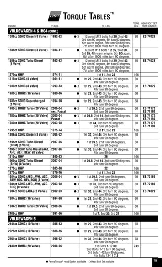 79● PermaTorque®
Head Gasket available ❍ Head Bolt Set available
Torque Tables™
ENGINE YEARS FT.-LBS.
TORQ.
SEQ.
HEAD BOLT SET
PART NUMBER
VOLKSWAGEN 4 & H04 (CONT.)
1588cc sohC diesel (8 Valve) 1992-82 ●❍ 12 point M12 bolts 1st 29, 2nd 43,
3rd turn 90 degrees, 4th turn 90 degrees,
5th warm engine, 6th turn 90 degrees,
7th after 1000 miles turn 90 degrees
60 es 74028
1588cc sohC diesel (8 Valve) 1984-81 ● 6 point M11 bolts 1st 35, 2nd 50,
3rd 65, 4th warm engine, 5th 65 again,
6th after 1000 miles turn 90 degrees
60
1588cc sohC Turbo diesel
(8 Valve)
1992-82 ●❍ 12 point M12 bolts 1st 29, 2nd 43,
3rd turn 90 degrees, 4th turn 90 degrees,
5th warm engine, 6th turn 90 degrees,
7th after 1000 miles turn 90 degrees
60 es 74028
1679cc ohV 1974-71 1st 11, 2nd 23 166
1715cc sohC (8 Valve) 1984-81 ● 1st 29, 2nd 43, 3rd turn 90 degrees,
4th turn 90 degrees
60
1780cc sohC (8 Valve) 1993-83 ●❍ 1st 29, 2nd 43, 3rd turn 90 degrees,
4th turn 90 degrees
60 es 74029
1780cc dohC (16 Valve) 1989-86 ● 1st 29, 2nd 43, 3rd turn 90 degrees,
4th turn 90 degrees
60
1780cc sohC supercharged
(8 Valve)
1994-90 ● 1st 29, 2nd 43, 3rd turn 90 degrees,
4th turn 90 degrees
60
1780cc dohC Turbo (20 Valve) 2006-04
exc. passat
●❍ 1st 29.5, 2nd turn 90 degrees,
3rd turn 90 degrees
60 es 71172
es 71193
1780cc dohC Turbo (20 Valve) 2005-04
passat
●❍ 1st 29.5, 2nd 44, 3rd turn 90 degrees,
4th turn 90 degrees
60 es 71172
es 71193
1780cc dohC Turbo (20 Valve) 2003-98 ●❍ 1st 44, 2nd turn 90 degrees,
3rd turn 90 degrees
60 es 71172
es 71193
1795cc ohV 1975-74 1st 11, 2nd 23 166
1896cc sohC diesel (8 Valve) 1995-92 1st 30, 2nd 44, 3rd turn 90 degrees,
4th turn 90 degrees
60
1896cc sohC Turbo diesel
(brm) (8 Valve)
2007-05 ● 1st 29.5, 2nd turn 90 degrees,
3rd turn 90 degrees
60
1896cc sohC Turbo diesel (aaZ,
ahu, alh, bew) (8 Valve)
2007-96 ● 1st 30, 2nd 44, 3rd turn 90 degrees,
4th turn 90 degrees
60
1915cc ohV 1985-83 26 166
1969cc sohC Turbo diesel
(bhw) (8 Valve)
2007-04 1st 29.5, 2nd 44, 3rd turn 90 degrees,
4th turn 90 degrees
60
1970cc ohV 1983-80 22 166
1970cc ohV 1979-76 1st 11, 2nd 23 166
1984cc sohC (aeg, aVh, aZg,
bbw, bdC, beV, bgd) (8 Valve)
2006-04 ●❍ 1st 29.5, 2nd turn 90 degrees,
3rd turn 90 degrees
60 es 72189
1984cc sohC (aeg, aVh, aZg,
bdC) (8 Valve)
2003-98 ●❍ 1st 30, 2nd turn 90 degrees,
3rd turn 90 degrees
60 es 72189
1984cc sohC (aba) (8 Valve) 2002-93 ●❍ 1st 30, 2nd 44, 3rd turn 90 degrees,
4th turn 90 degrees
60 es 74029
1984cc dohC (16 Valve) 1994-90 ● 1st 29, 2nd 43, 3rd turn 90 degrees,
4th turn 90 degrees
60
1984cc dohC Turbo (20 Valve) 2008-06 ● 1st 29.5, 2nd turn 90 degrees,
3rd turn 90 degrees
60
2109cc ohV 1991-86 1st 7, 2nd 30, 3rd 37 166
VOLKSWAGEN 5
2144cc sohC (10 Valve) 1985-83 ● 1st 29, 2nd 43, 3rd turn 90 degrees,
4th turn 90 degrees
78
2226cc sohC (10 Valve) 1988-85 ● 1st 29, 2nd 43, 3rd turn 90 degrees,
4th turn 90 degrees
78
2461cc sohC (10 Valve) 1996-92 1st 30, 2nd 44, 3rd turn 90 degrees,
4th turn 90 degrees
78
2480cc dohC (20 Valve) 2008-05 1st Bolts 1-12 30,
2nd Bolts 1-12 turn 90 degrees,
3rd Bolts 1-12 turn 90 degrees;
4th Bolts 13-18 7.5
249
 