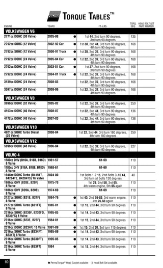 80 ● PermaTorque®
Head Gasket available ❍ Head Bolt Set available
Torque Tables™
ENGINE YEARS FT.-LBS.
TORQ.
SEQ.
HEAD BOLT SET
PART NUMBER
VOLKSWAGEN V6
2771cc dohC (30 Valve) 2005-98 ● 1st 44, 2nd turn 90 degrees,
3rd turn 90 degrees
135
2792cc sohC (12 Valve) 2002-92 Car ● 1st 30, 2nd 44, 3rd turn 90 degrees,
4th turn 90 degrees
168
2792cc sohC (12 Valve) 2000-97 Truck ● 1st 30, 2nd 37, 3rd turn 90 degrees,
4th turn 90 degrees
168
2792cc dohC (24 Valve) 2005-04 Car ● 1st 22, 2nd 37, 3rd turn 90 degrees,
4th turn 90 degrees
168
2792cc dohC (24 Valve) 2003-01 Car ● 1st 37, 2nd turn 90 degrees,
3rd turn 90 degrees
168
2792cc dohC (24 Valve) 2004-01 Truck ● 1st 22, 2nd 37, 3rd turn 90 degrees,
4th turn 90 degrees
168
3189cc dohC (24 Valve) 2008-03 1st 22, 2nd 37, 3rd turn 90 degrees,
4th turn 90 degrees
168
3597cc dohC (24 Valve) 2008-06 1st 22, 2nd 37, 3rd turn 90 degrees,
4th turn 90 degrees
168
VOLKSWAGEN V8
3998cc dohC (32 Valve) 2005-02 1st 22, 2nd 37, 3rd turn 90 degrees,
4th turn 90 degrees
250
4163cc dohC (40 Valve) 2008-07 1st 22, 2nd 44, 3rd turn 90 degrees,
4th turn 90 degrees
136
4172cc dohC (40 Valve) 2007-03 1st 22, 2nd 44, 3rd turn 90 degrees,
4th turn 90 degrees
136
VOLKSWAGEN V10
4921cc sohC Turbo diesel
(20 Valve)
2008-04 1st 22, 2nd 44, 3rd turn 180 degrees,
4th turn 180 degrees
259
VOLKSWAGEN V12
5998cc dohC (48 Valve) 2006-04 1st 22, 2nd 37, 3rd turn 90 degrees,
4th turn 90 degrees
227
VOLVO 4
1580cc ohV (b16a, b16b, b16d)
8 Valve
1961-57 61-69 110
1780cc ohV (b18a, b18b, b18d)
8 Valve
1968-61 61-69 110
1948cc dohC Turbo (b4194T,
b4204T2, b4204T3) 16 Valve
2004-00 1st Bolts 1-2 15, 2nd Bolts 3-10 44,
3rd turn all bolts 130 degrees
40
1986cc ohV (b20e, b20f)
8 Valve
1975-70 1st 29, 2nd 58, 3rd 65,
4th warm engine, 5th 65 again
110
1986cc ohV (b20a, b20b)
8 Valve
1974-69 61-69 110
2127cc sohC (b21e, b21f)
8 Valve
1984-76 ● 1st 43, 2nd 76-83, 3rd warm engine,
4th 76-83 again
110
2127cc sohC Turbo (b21fT)
8 Valve
1985-81 ● 1st 15, 2nd 44, 3rd turn 90 degrees 110
2316cc sohC (b230f, b230fd,
b230fs) 8 Valve
1995-85 ● 1st 14, 2nd 43, 3rd turn 90 degrees 110
2316cc sohC (b23e, b23f)
8 Valve
1984-81 ● 1st 15, 2nd 44, 3rd turn 90 degrees 110
2316cc dohC (b234f) 16 Valve 1991-89 ● 1st 15, 2nd 30, 3rd turn 115 degrees 110
2316cc sohC Turbo (b234fT,
b234T) 8 Valve
1995-89 ● 1st 14, 2nd 43, 3rd turn 90 degrees 110
2316cc sohC Turbo (b230fT)
8 Valve
1995-85 ● 1st 14, 2nd 43, 3rd turn 90 degrees 110
2316cc sohC Turbo (b23fT)
8 Valve
1984 ● 1st 15, 2nd 44, 3rd turn 90 degrees 110
 