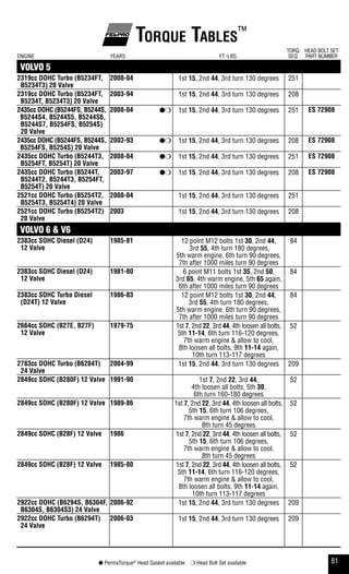 81● PermaTorque®
Head Gasket available ❍ Head Bolt Set available
Torque Tables™
ENGINE YEARS FT.-LBS.
TORQ.
SEQ.
HEAD BOLT SET
PART NUMBER
VOLVO 5
2319cc dohC Turbo (b5234fT,
b5234T3) 20 Valve
2008-04 1st 15, 2nd 44, 3rd turn 130 degrees 251
2319cc dohC Turbo (b5234fT,
b5234T, b5234T3) 20 Valve
2003-94 1st 15, 2nd 44, 3rd turn 130 degrees 208
2435cc dohC (b5244fs, b5244s,
b5244s4, b5244s5, b5244s6,
b5244s7, b5254fs, b5254s)
20 Valve
2008-04 ●❍ 1st 15, 2nd 44, 3rd turn 130 degrees 251 es 72908
2435cc dohC (b5244fs, b5244s,
b5254fs, b5254s) 20 Valve
2003-93 ●❍ 1st 15, 2nd 44, 3rd turn 130 degrees 208 es 72908
2435cc dohC Turbo (b5244T3,
b5254fT, b5254T) 20 Valve
2008-04 ●❍ 1st 15, 2nd 44, 3rd turn 130 degrees 251 es 72908
2435cc dohC Turbo (b5244T,
b5244T2, b5244T3, b5254fT,
b5254T) 20 Valve
2003-97 ●❍ 1st 15, 2nd 44, 3rd turn 130 degrees 208 es 72908
2521cc dohC Turbo (b5254T2,
b5254T3, b5254T4) 20 Valve
2008-04 1st 15, 2nd 44, 3rd turn 130 degrees 251
2521cc dohC Turbo (b5254T2)
20 Valve
2003 1st 15, 2nd 44, 3rd turn 130 degrees 208
VOLVO 6 & V6
2383cc sohC diesel (d24)
12 Valve
1985-81 12 point M12 bolts 1st 30, 2nd 44,
3rd 55, 4th turn 180 degrees,
5th warm engine, 6th turn 90 degrees,
7th after 1000 miles turn 90 degrees
84
2383cc sohC diesel (d24)
12 Valve
1981-80 6 point M11 bolts 1st 35, 2nd 50,
3rd 65, 4th warm engine, 5th 65 again,
6th after 1000 miles turn 90 degrees
84
2383cc sohC Turbo diesel
(d24T) 12 Valve
1986-83 12 point M12 bolts 1st 30, 2nd 44,
3rd 55, 4th turn 180 degrees,
5th warm engine, 6th turn 90 degrees,
7th after 1000 miles turn 90 degrees
84
2664cc sohC (b27e, b27f)
12 Valve
1979-75 1st 7, 2nd 22, 3rd 44, 4th loosen all bolts,
5th 11-14, 6th turn 116-120 degrees,
7th warm engine & allow to cool,
8th loosen all bolts, 9th 11-14 again,
10th turn 113-117 degrees
52
2783cc dohC Turbo (b6284T)
24 Valve
2004-99 1st 15, 2nd 44, 3rd turn 130 degrees 209
2849cc sohC (b280f) 12 Valve 1991-90 1st 7, 2nd 22, 3rd 44,
4th loosen all bolts, 5th 30,
6th turn 160-180 degrees
52
2849cc sohC (b280f) 12 Valve 1989-86 1st 7, 2nd 22, 3rd 44, 4th loosen all bolts,
5th 15, 6th turn 106 degrees,
7th warm engine & allow to cool,
8th turn 45 degrees
52
2849cc sohC (b28f) 12 Valve 1986 1st 7, 2nd 22, 3rd 44, 4th loosen all bolts,
5th 15, 6th turn 106 degrees,
7th warm engine & allow to cool,
8th turn 45 degrees
52
2849cc sohC (b28f) 12 Valve 1985-80 1st 7, 2nd 22, 3rd 44, 4th loosen all bolts,
5th 11-14, 6th turn 116-120 degrees,
7th warm engine & allow to cool,
8th loosen all bolts, 9th 11-14 again,
10th turn 113-117 degrees
52
2922cc dohC (b6294s, b6304f,
b6304s, b6304s3) 24 Valve
2006-92 1st 15, 2nd 44, 3rd turn 130 degrees 209
2922cc dohC Turbo (b6294T)
24 Valve
2006-03 1st 15, 2nd 44, 3rd turn 130 degrees 209
 