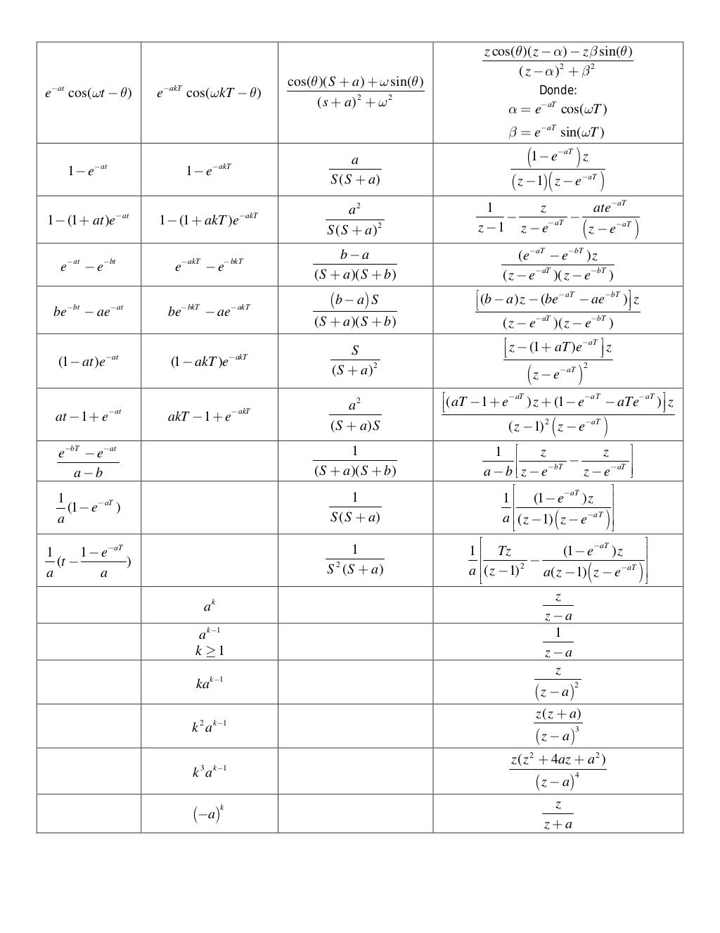 Tabla de Dualidad Transformada Z, Transformada de LaPlace y Discreta.