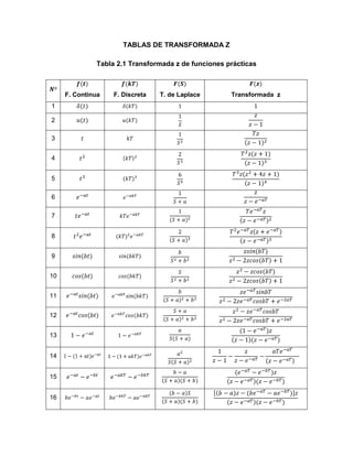 TABLAS DE TRANSFORMADA Z
Tabla 2.1 Transformada z de funciones prácticas
F. Continua F. Discreta T. de Laplace Transformada z
1
2
3
4
5
6
7
8
9
10
11
12
13
14
15
16
 