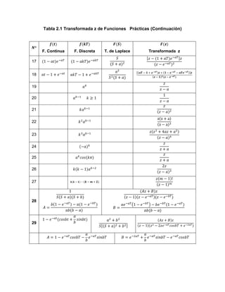 Tabla 2.1 Transformada z de Funciones Prácticas (Continuación)
F. Continua F. Discreta T. de Laplace Transformada z
17
18
19
20
21
22
23
24
25
26
27
28
29