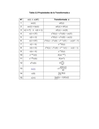 Tabla 2.2 Propiedades de la Transformada z
Nº Transformada z
1
2
3
4
5
6
7
8
9
10
11 )
12
13
14
15