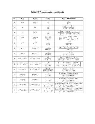 Tabla 2.3 Transformada z modificada
Modificada
1
3
4
5
6
7
8
9
10
11
12
13
14