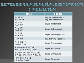 LEYES NOMBRE P v ~P ≡ V P  Λ   ~P ≡ F Ley del Medio excluido Ley de Contradicción P v F ≡ P P  Λ  V ≡ P Leyes de Identidad P v V ≡ V P  Λ  F ≡ F Leyes de Dominación P v P ≡ P P  Λ  P ≡ P Leyes de Idempotencia ~(~P) ≡ P Ley de Doble Negación P v Q ≡ Q v P P  Λ  Q ≡ Q  Λ  P Leyes Conmutativas (P v Q) v R ≡ P v (Q v R) (P  Λ  Q)  Λ  R ≡ P  Λ  (Q  Λ  R) Leyes Asociativas (P v Q)  Λ  (P v R) ≡ P v (Q  Λ  R) (P  Λ  Q) v (P  Λ  R) ≡ P  Λ  (Q v R) Leyes Distributivas ~(P  Λ  Q) ≡ ~P v ~Q ~(P v Q) ≡ P  Λ  Q Leyes De Morgan 