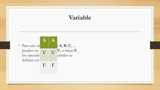 Variable
• Para una variable lógica A, B, C, ...
pueden ser verdaderas V, o falsas F,
los operadores fundamentales se
definen así:
A A
V V
F F
 