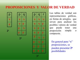 PROPOSICIONES Y VALOR DE VERDAD
Las tablas de verdad son
representaciones gráficas,
en forma de arreglos, que
sirven para analizar los
posibles valores de verdad
que puede tener
simple
una
o21 proposición
compuesta.
22
En general para “n”
proposiciones, se
2npueden presentar
posibilidades
23
p q r
V V V
V V F
V F V
V F F
F V V
F V F
F F V
F F F
p q
V V
V F
F V
F F
p
V
F
 