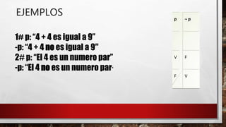 EJEMPLOS
1# p: “4 + 4 es igual a 9”
-p: “4 + 4 no es igual a 9″
2# p: “El 4 es un numero par”
-p: “El 4 no es un numero par”
 