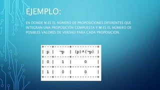 EJEMPLO:
EN DONDE N ES EL NÚMERO DE PROPOSICIONES DIFERENTES QUE
INTEGRAN UNA PROPOSICIÓN COMPUESTA Y M ES EL NÚMERO DE
POSIBLES VALORES DE VERDAD PARA CADA PROPOSICIÓN.
 