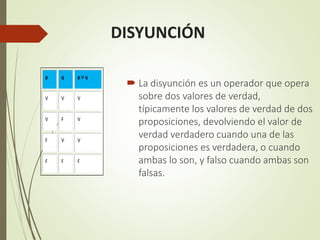 DISYUNCIÓN
p q p ∨ q
V V V
V F V
F V V
F F F
 La disyunción es un operador que opera
sobre dos valores de verdad,
típicamente los valores de verdad de dos
proposiciones, devolviendo el valor de
verdad verdadero cuando una de las
proposiciones es verdadera, o cuando
ambas lo son, y falso cuando ambas son
falsas.
 