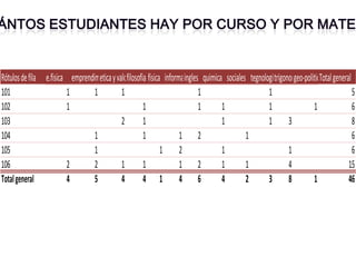 Rótulosdefila e.fisica emprendimientoeticayvaloresfilosofia fisica informaticaingles quimica sociales tegnologiatrigonometriageo-politicaTotalgeneral
101 1 1 1 1 1 5
102 1 1 1 1 1 1 6
103 2 1 1 1 3 8
104 1 1 1 2 1 6
105 1 1 2 1 1 6
106 2 2 1 1 1 2 1 1 4 15
Totalgeneral 4 5 4 4 1 4 6 4 2 3 8 1 46
 