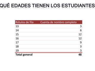 Rótulos de fila Cuenta de nombre completo
13 3
14 6
15 12
16 12
17 9
18 3
19 3
Total general 48
 