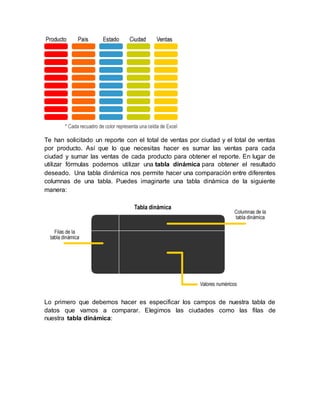 Te han solicitado un reporte con el total de ventas por ciudad y el total de ventas
por producto. Así que lo que necesitas hacer es sumar las ventas para cada
ciudad y sumar las ventas de cada producto para obtener el reporte. En lugar de
utilizar fórmulas podemos utilizar una tabla dinámica para obtener el resultado
deseado. Una tabla dinámica nos permite hacer una comparación entre diferentes
columnas de una tabla. Puedes imaginarte una tabla dinámica de la siguiente
manera:
Lo primero que debemos hacer es especificar los campos de nuestra tabla de
datos que vamos a comparar. Elegimos las ciudades como las filas de
nuestra tabla dinámica:
 