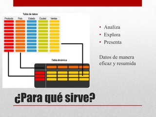 ¿Para qué sirve?
• Analiza
• Explora
• Presenta
Datos de manera
eficaz y resumida
 