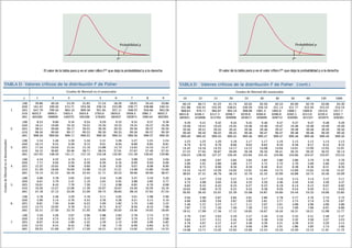 Probabilidad p                                                                                                              Probabilidad p



                                                                                                                      F*                                                                                                                       F*


                                                            El valor de la tabla para p es el valor crítico F* que deja la probabilidad p a la derecha                                  El valor de la tabla para p es el valor crítico F* que deja la probabilidad p a la derecha



TABLA D Valores críticos de la distribución F de Fisher                                                                                                      TABLA D       Valores críticos de la distribución F de Fisher (cont.)
                                                                             Grados de libertad en el numerador                                                                                     Grados de libertad del numerador

                                            p       1             2           3           4           5           6           7           8              9     10        12        15          20          25         30          40          50          60         120       1000
                                           .100     39.86       49.50       53.59       55.83       57.24       58.20        58.91        59.44     59.86      60.19     60.71     61.22      61.74       62.05       62.26      62.53       62.69       62.79        63.06     63.30
                                           .050    161.45      199.50      215.71      224.58      230.16      233.99       236.77       238.88    240.54     241.88    243.91    245.95     248.01      249.26      250.10     251.14      251.77      252.20       253.25    254.19
                                       1   .025    647.79      799.50      864.16      899.58      921.85      937.11       948.22       956.66    963.28     968.63    976.71    984.87     993.10      998.08     1001.4     1005.6      1008.1      1009.8       1014.0    1017.7
                                           .010   4052.2      4999.5      5403.4      5624.6      5763.6      5859.0       5928.4       5981.1    6022.5     6055.8    6106.3    6157.3     6208.7      6239.8      6260.6     6286.8      6302.5      6313.0       6339.4    6362.7
                                           .001   405284      500000      540379      562500      576405      585937       592873       598144    602284     605621    610668    615764     620908      624017      626099     628712      630285      631337       633972    636301
                                           .100      8.53         9.00        9.16        9.24        9.29       9.33         9.35         9.37      9.38       9.39      9.41      9.42        9.44       9.45        9.46       9.47        9.47         9.47        9.48      9.49
                                           .050     18.51        19.00       19.16       19.25       19.30      19.33        19.35        19.37     19.38      19.40     19.41     19.43       19.45      19.46       19.46      19.47       19.48        19.48       19.49     19.49
                                       2   .025     38.51        39.00       39.17       39.25       39.30      39.33        39.36        39.37     39.39      39.40     39.41     39.43       39.45      39.46       39.46      39.47       39.48        39.48       39.49     39.50
                                           .010     98.50        99.00       99.17       99.25       99.30      99.33        99.36        99.37     99.39      99.40     99.42     99.43       99.45      99.46       99.47      99.47       99.48        99.48       99.49     99.50
                                           .001    998.50       999.00      999.17      999.25      999.30     999.33       999.36       999.37    999.39     999.40    999.42    999.43      999.45     999.46      999.47     999.47      999.48       999.48      999.49    999.50
Grados de libertad en el denominador




                                           .100      5.54         5.46        5.39        5.34        5.31       5.28         5.27         5.25      5.24       5.23      5.22      5.20        5.18       5.17        5.17       5.16        5.15         5.15        5.14      5.13
                                           .050     10.13         9.55        9.28        9.12        9.01       8.94         8.89         8.85      8.81       8.79      8.74      8.70        8.66       8.63        8.62       8.59        8.58         8.57        8.55      8.53
                                       3   .025     17.44        16.04       15.44       15.10       14.88      14.73        14.62        14.54     14.47      14.42     14.34     14.25       14.17      14.12       14.08      14.04       14.01        13.99       13.95     13.91
                                           .010     34.12        30.82       29.46       28.71       28.24      27.91        27.67        27.49     27.35      27.23     27.05     26.87       26.69      26.58       26.50      26.41       26.35        26.32       26.22     26.14
                                           .001    167.03       148.50      141.11      137.10      134.58     132.85       131.58       130.62    129.86     129.25    128.32    127.37      126.42     125.84      125.45     124.96      124.66       124.47      123.97    123.53
                                           .100      4.54         4.32        4.19        4.11        4.05        4.01        3.98         3.95       3.94      3.92      3.90      3.87        3.84        3.83       3.82        3.80       3.80         3.79        3.78      3.76
                                           .050      7.71         6.94        6.59        6.39        6.26        6.16        6.09         6.04       6.00      5.96      5.91      5.86        5.80        5.77       5.75        5.72       5.70         5.69        5.66      5.63
                                       4   .025     12.22        10.65        9.98        9.60        9.36        9.20        9.07         8.98       8.90      8.84      8.75      8.66        8.56        8.50       8.46        8.41       8.38         8.36        8.31      8.26
                                           .010     21.20        18.00       16.69       15.98       15.52       15.21       14.98        14.80      14.66     14.55     14.37     14.20       14.02       13.91      13.84       13.75      13.69        13.65       13.56     13.47
                                           .001     74.14        61.25       56.18       53.44       51.71       50.53       49.66        49.00      48.47     48.05     47.41     46.76       46.10       45.70      45.43       45.09      44.88        44.75       44.40     44.09
                                           .100      4.06         3.78        3.62        3.52        3.45        3.40        3.37         3.34       3.32      3.30      3.27      3.24        3.21        3.19       3.17        3.16       3.15         3.14        3.12      3.11
                                           .050      6.61         5.79        5.41        5.19        5.05        4.95        4.88         4.82       4.77      4.74      4.68      4.62        4.56        4.52       4.50        4.46       4.44         4.43        4.40      4.37
                                       5   .025     10.01         8.43        7.76        7.39        7.15        6.98        6.85         6.76       6.68      6.62      6.52      6.43        6.33        6.27       6.23        6.18       6.14         6.12        6.07      6.02
                                           .010     16.26        13.27       12.06       11.39       10.97       10.67       10.46        10.29      10.16     10.05      9.89      9.72        9.55        9.45       9.38        9.29       9.24         9.20        9.11      9.03
                                           .001     47.18        37.12       33.20       31.09       29.75       28.83       28.16        27.65      27.24     26.92     26.42     25.91       25.39       25.08      24.87       24.60      24.44        24.33       24.06     23.82
                                           .100      3.78         3.46        3.29        3.18        3.11        3.05        3.01         2.98       2.96      2.94      2.90      2.87        2.84        2.81       2.80        2.78       2.77         2.76        2.74      2.72
                                           .050      5.99         5.14        4.76        4.53        4.39        4.28        4.21         4.15       4.10      4.06      4.00      3.94        3.87        3.83       3.81        3.77       3.75         3.74        3.70      3.67
                                       6   .025      8.81         7.26        6.60        6.23        5.99        5.82        5.70         5.60       5.52      5.46      5.37      5.27        5.17        5.11       5.07        5.01       4.98         4.96        4.90      4.86
                                           .010     13.75        10.92        9.78        9.15        8.75        8.47        8.26         8.10       7.98      7.87      7.72      7.56        7.40        7.30       7.23        7.14       7.09         7.06        6.97      6.89
                                           .001     35.51        27.00       23.70       21.92       20.80       20.03       19.46        19.03      18.69     18.41     17.99     17.56       17.12       16.85      16.67       16.44      16.31        16.21       15.98     15.77
                                           .100      3.59         3.26        3.07        2.96        2.88        2.83        2.78         2.75       2.72      2.70      2.67      2.63        2.59        2.57       2.56        2.54       2.52         2.51        2.49      2.47
                                           .050      5.59         4.74        4.35        4.12        3.97        3.87        3.79         3.73       3.68      3.64      3.57      3.51        3.44        3.40       3.38        3.34       3.32         3.30        3.27      3.23
                                       7   .025      8.07         6.54        5.89        5.52        5.29        5.12        4.99         4.90       4.82      4.76      4.67      4.57        4.47        4.40       4.36        4.31       4.28         4.25        4.20      4.15
                                           .010     12.25         9.55        8.45        7.85        7.46        7.19        6.99         6.84       6.72      6.62      6.47      6.31        6.16        6.06       5.99        5.91       5.86         5.82        5.74      5.66
                                           .001     29.25        21.69       18.77       17.20       16.21       15.52       15.02        14.63      14.33     14.08     13.71     13.32       12.93       12.69      12.53       12.33      12.20        12.12       11.91     11.72
 
