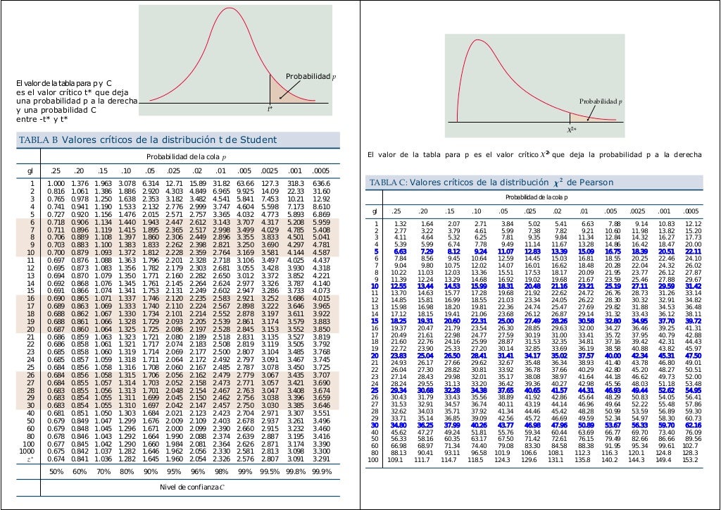 Tabla De Distribucion