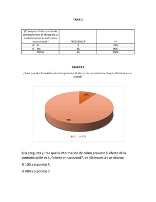 TABLA 2
¿Cree que la información de
cómo prevenir el efecto de la
contaminación es suficiente
en su ciudad? FRECUENCIA Fr
A. Si 4 10%
B. No 36 90%
TOTAL 40 100%
GRAFICA 2
¿Cree que la información de cómo prevenir el efecto de la contaminación es suficiente en su
ciudad?
A la pregunta ¿Cree que la información de cómo prevenir el efecto de la
contaminación es suficiente en su ciudad?, de 40 encuestas se obtuvo:
El 10% respondió A
El 40% respondió B
10%
90%
SI NO
 