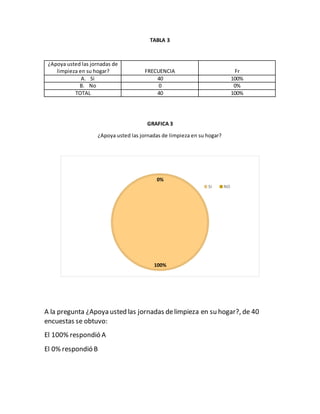 TABLA 3
¿Apoya usted las jornadas de
limpieza en su hogar? FRECUENCIA Fr
A. Si 40 100%
B. No 0 0%
TOTAL 40 100%
GRAFICA 3
¿Apoya usted las jornadas de limpieza en su hogar?
A la pregunta ¿Apoya usted las jornadas delimpieza en su hogar?, de 40
encuestas se obtuvo:
El 100% respondió A
El 0% respondió B
100%
0%
SI NO
 