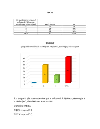 TABLA 5
¿Se puede concebir que el
enfoque C.T.S (ciencia,
tecnología y sociedad) es? FRECUENCIA Fr
A 0 0%
B 28 70%
C 12 30%
TOTAL 40 100%
GRAFICA 5
¿Se puede concebir que el enfoque C.T.S (ciencia, tecnología y sociedad) es?
A la pregunta ¿Se puede concebir que el enfoque C.T.S (ciencia, tecnología y
sociedad) es?, de 40 encuestas se obtuvo:
El 0% respondió A
El 28% respondió B
El 12% respondió C
0
5
10
15
20
25
30
35
40
A B C TOTAL
0
28
12
40
 