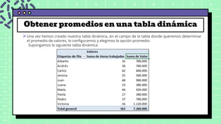 A B C D E F G H I J K
1
2
3
4
5
6
7
8
9
10
11
12
13
14
15
16
Obtener promedios en una tabla dinámica
Una vez hemos creado nuestra tabla dinámica, en el campo de la tabla donde queremos determinar
el promedio de valores, lo configuramos y elegimos la opción promedio.
Supongamos la siguiente tabla dinámica:
 